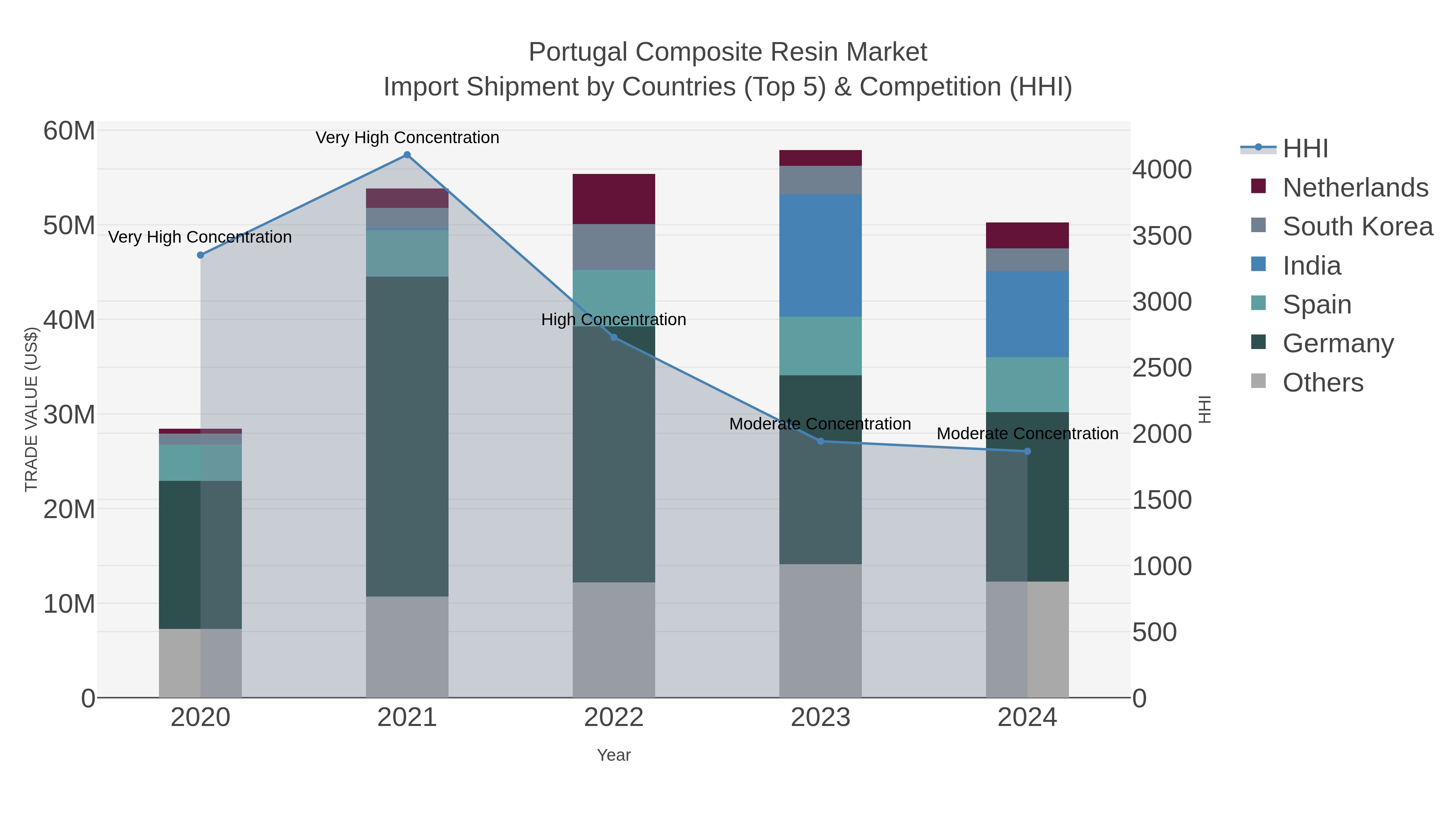 Portugal Composite Resin Market Import Shipment by Countries (Top 5) & Competition (HHI)