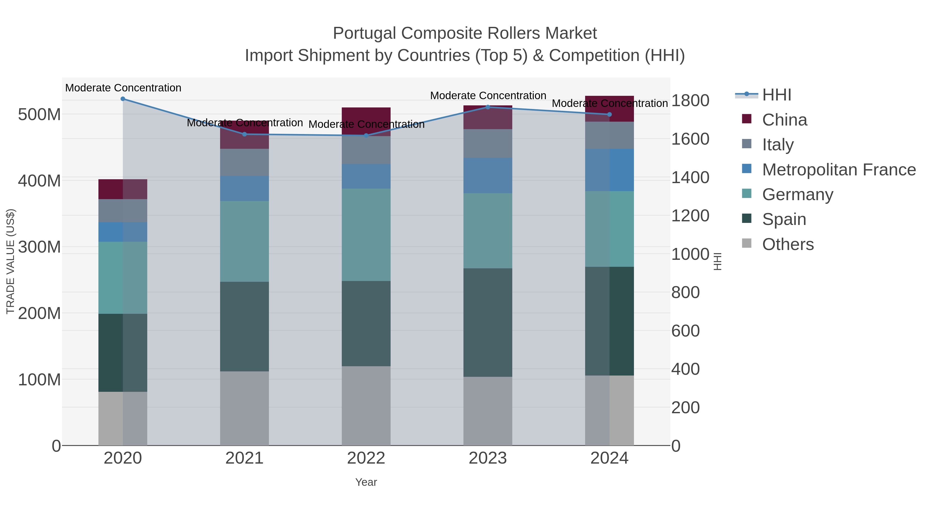 Portugal Composite Rollers Market Import Shipment by Countries (Top 5) & Competition (HHI)