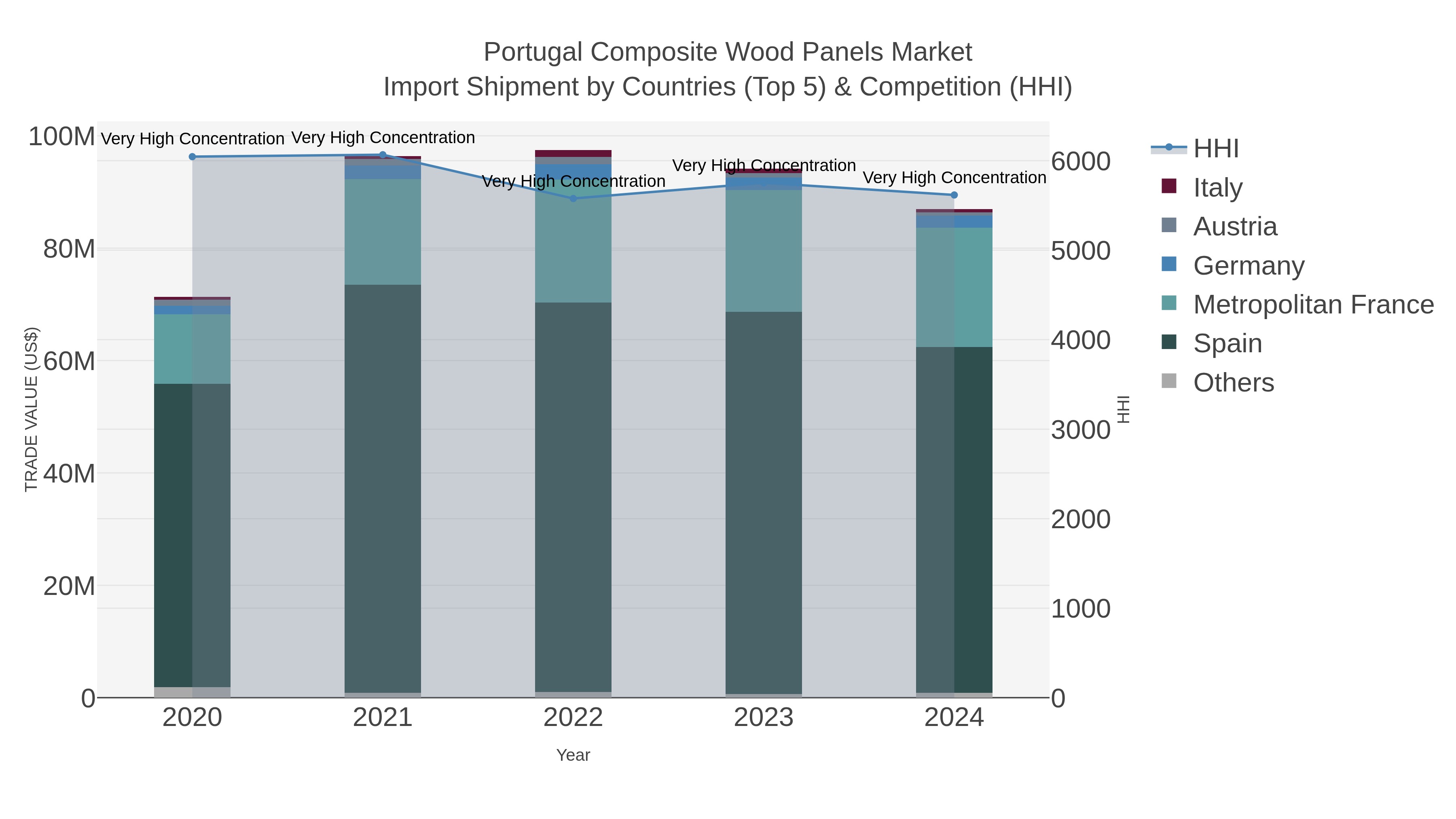 Portugal Composite Wood Panels Market Import Shipment by Countries (Top 5) & Competition (HHI)