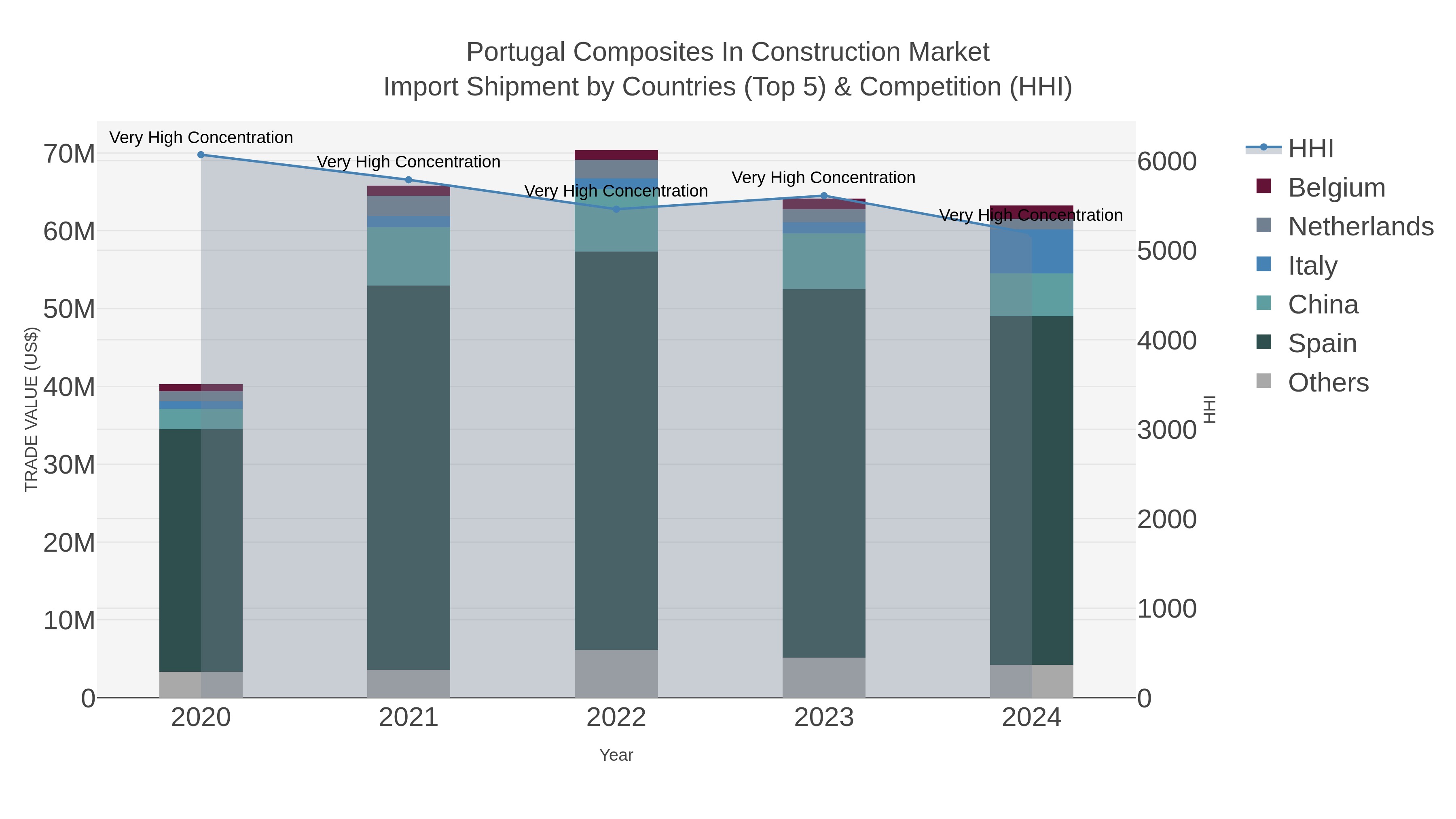 Portugal Composites In Construction Market Import Shipment by Countries (Top 5) & Competition (HHI)