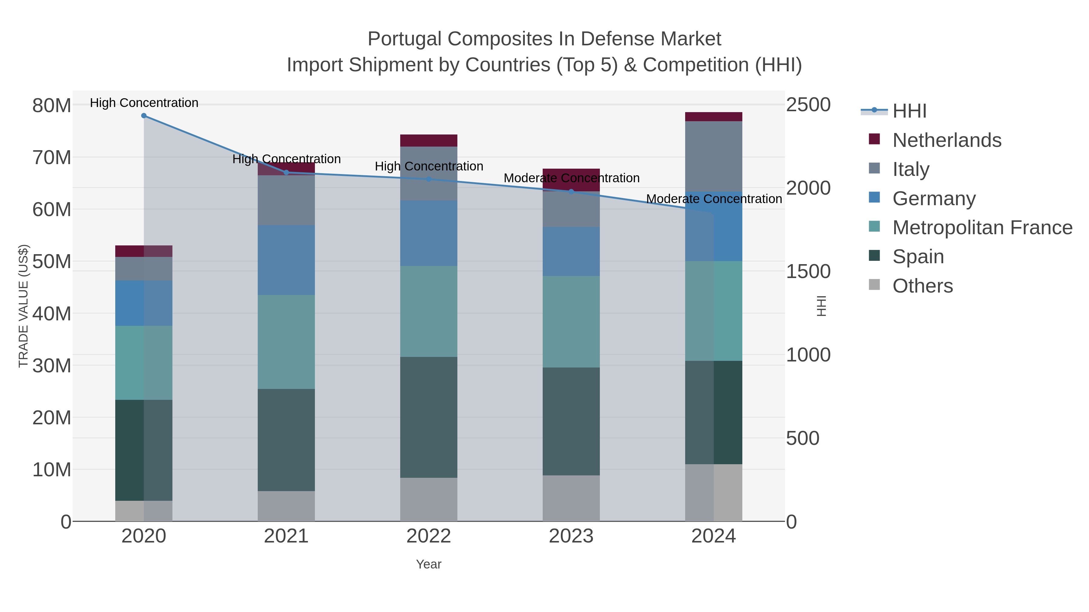 Portugal Composites In Defense Market Import Shipment by Countries (Top 5) & Competition (HHI)