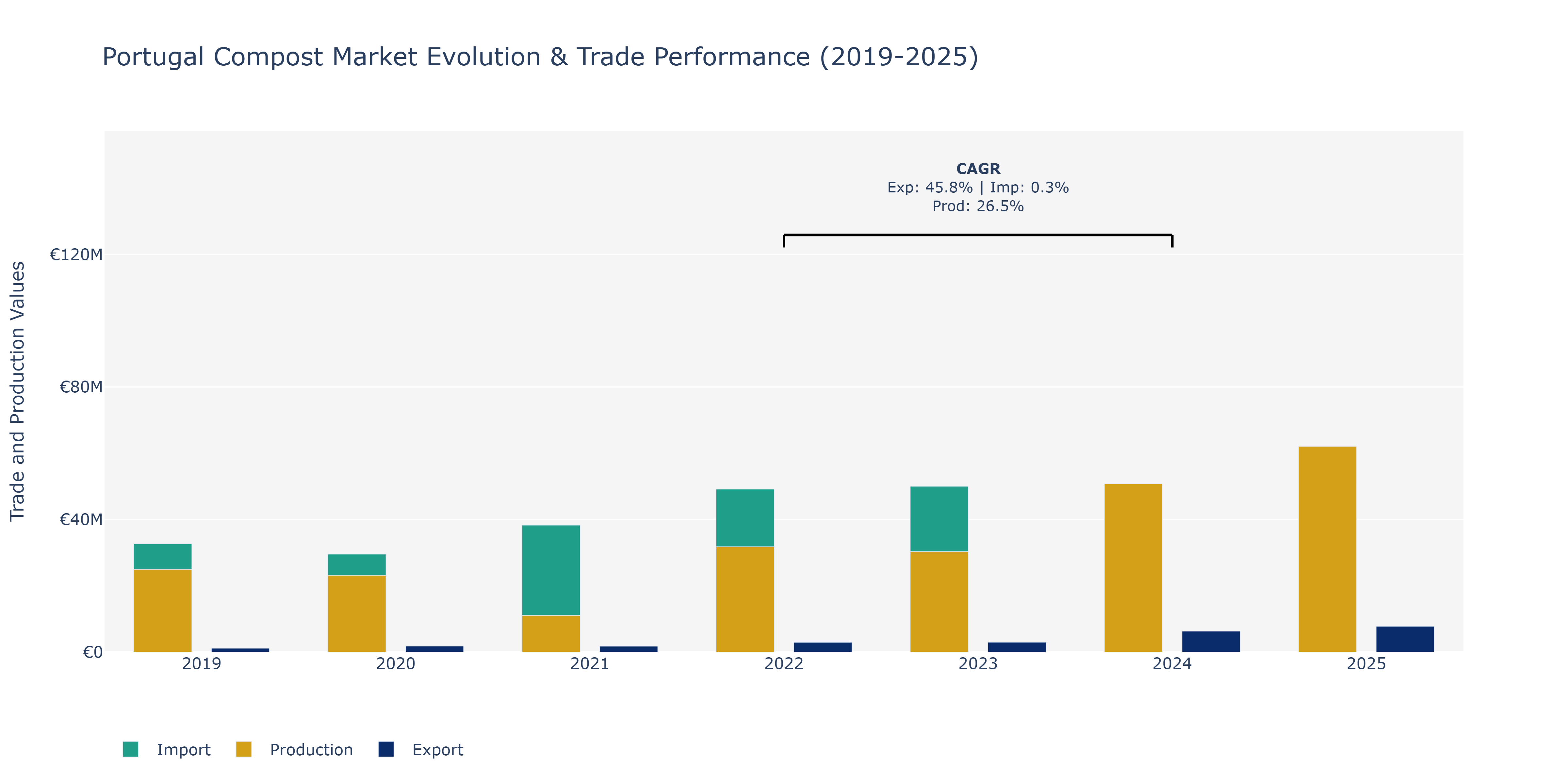 Portugal Compost Market: Production & Trade Performance (2019-2025)