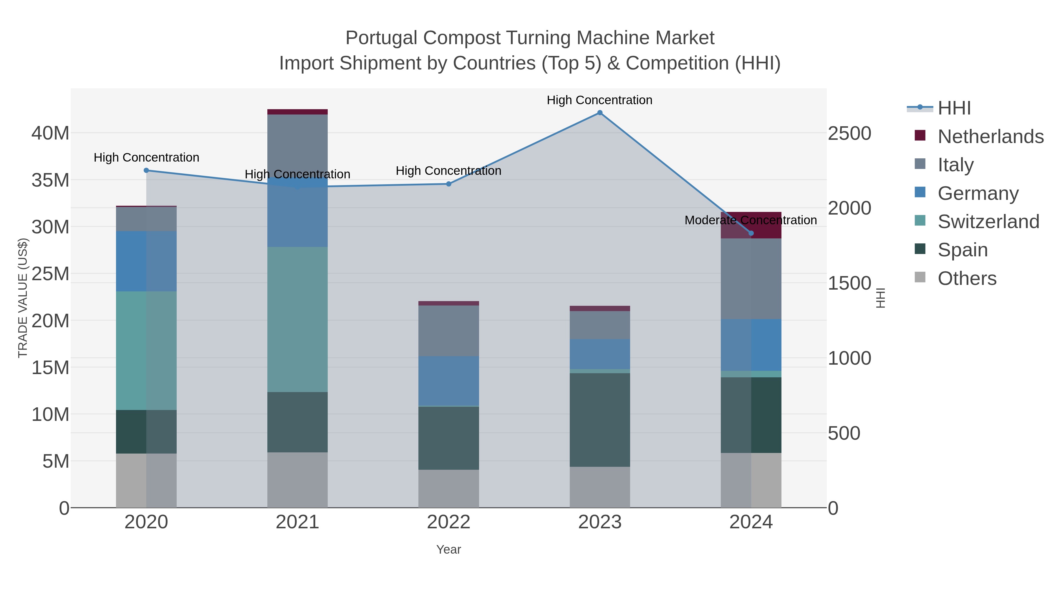 Portugal Compost Turning Machine Market Import Shipment by Countries (Top 5) & Competition (HHI)