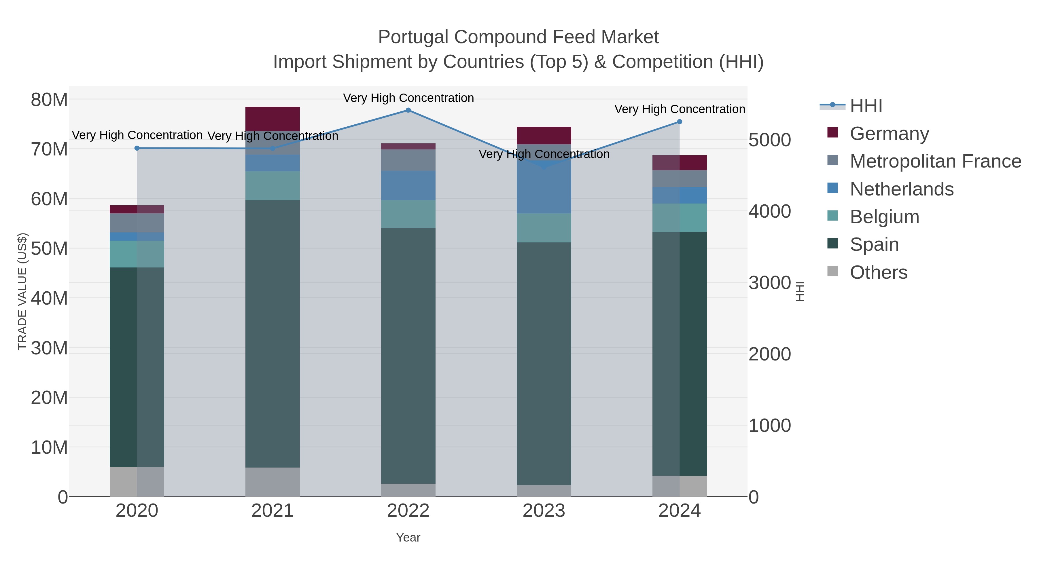 Portugal Compound Feed Market Import Shipment by Countries (Top 5) & Competition (HHI)