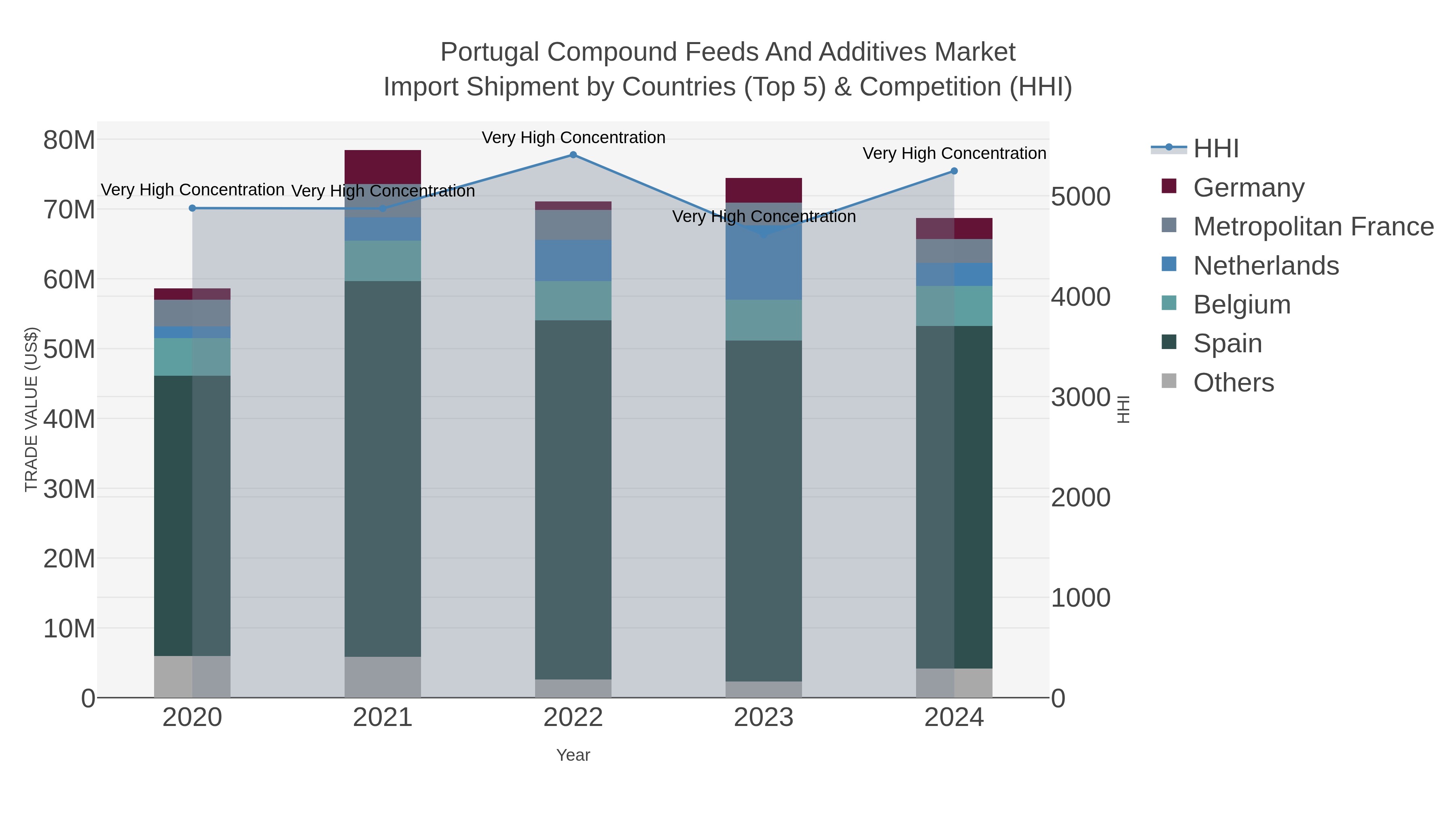 Portugal Compound Feeds And Additives Market Import Shipment by Countries (Top 5) & Competition (HHI)