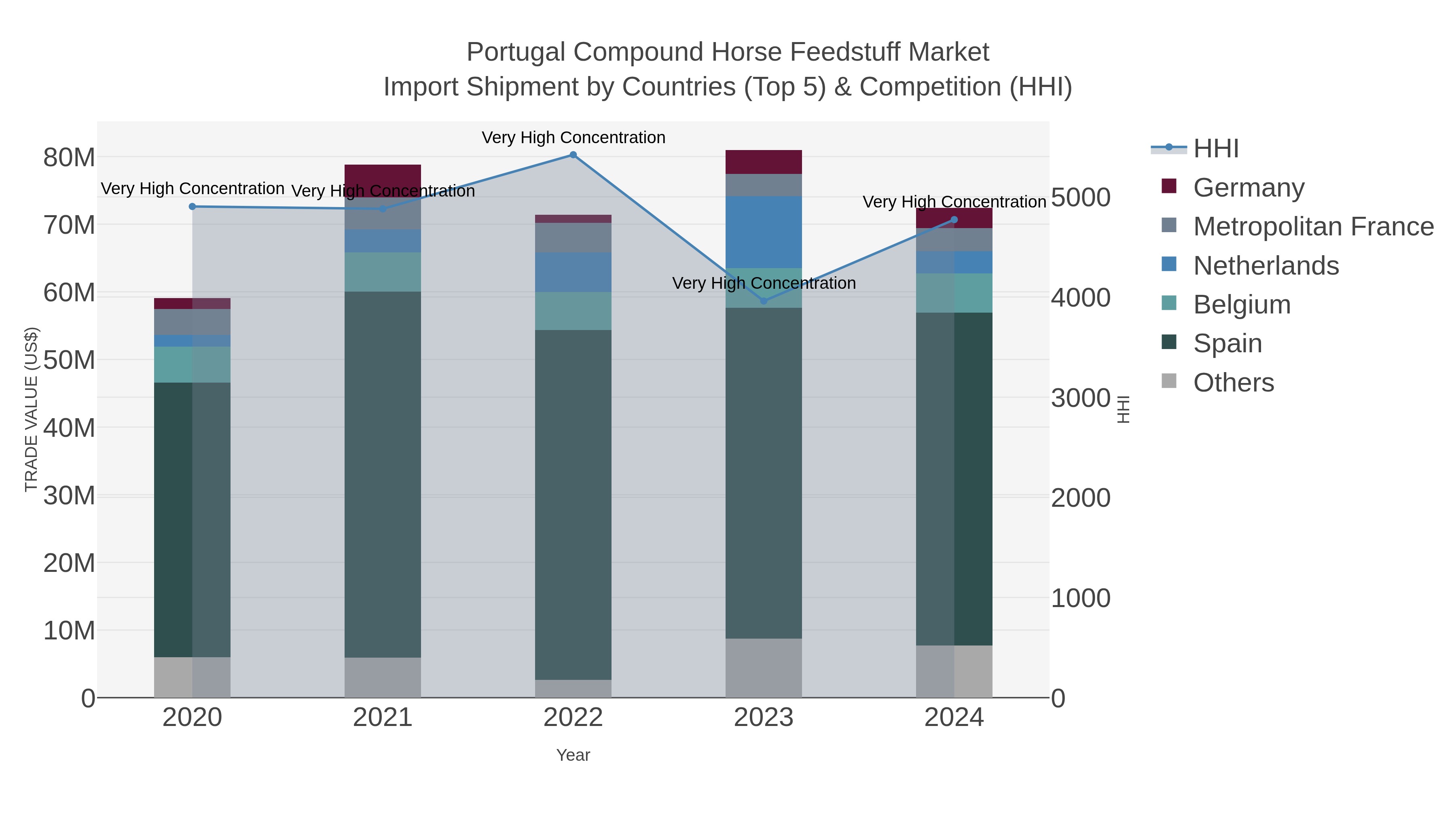 Portugal Compound Horse Feedstuff Market Import Shipment by Countries (Top 5) & Competition (HHI)