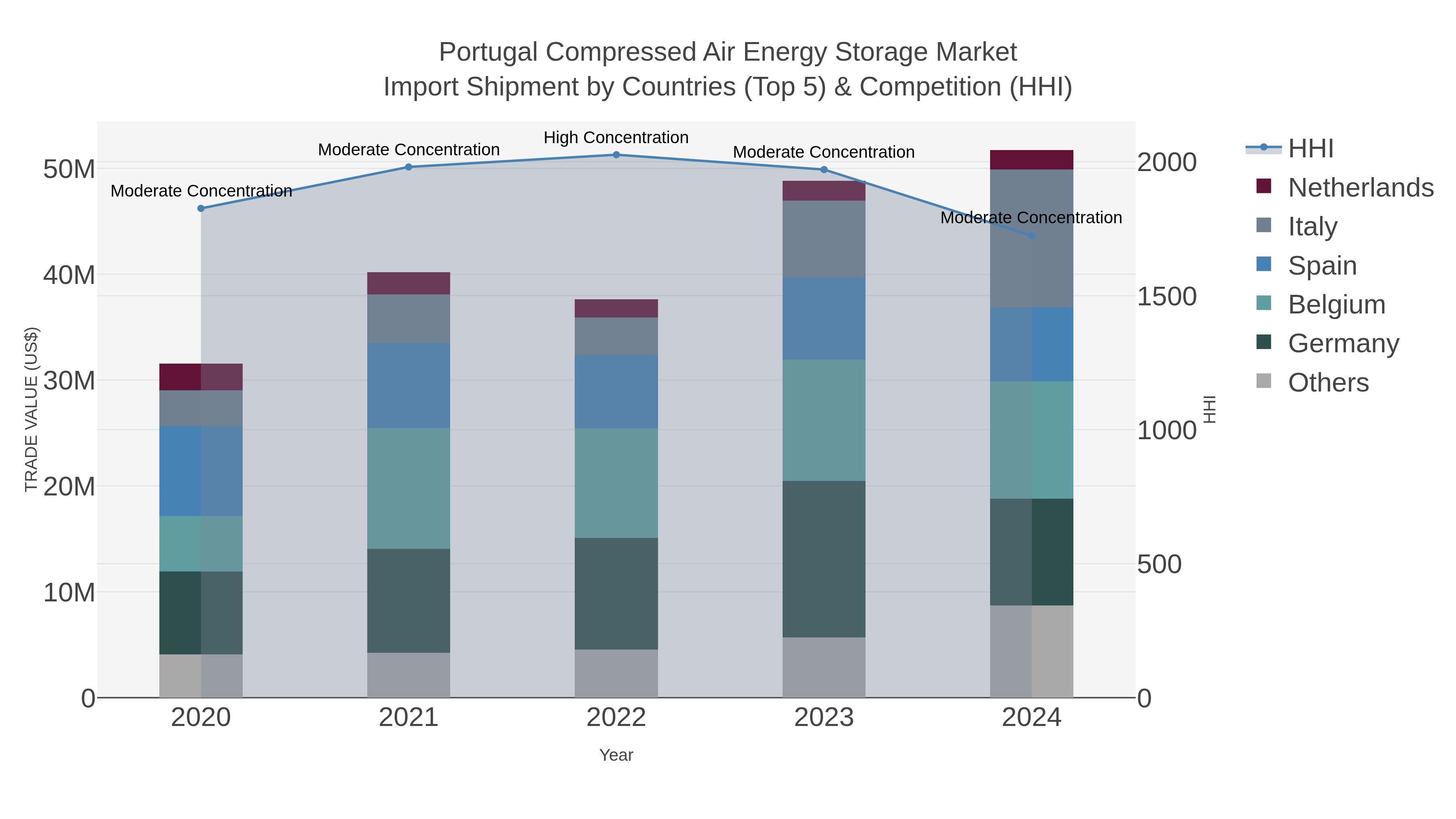Portugal Compressed Air Energy Storage Market Import Shipment by Countries (Top 5) & Competition (HHI)