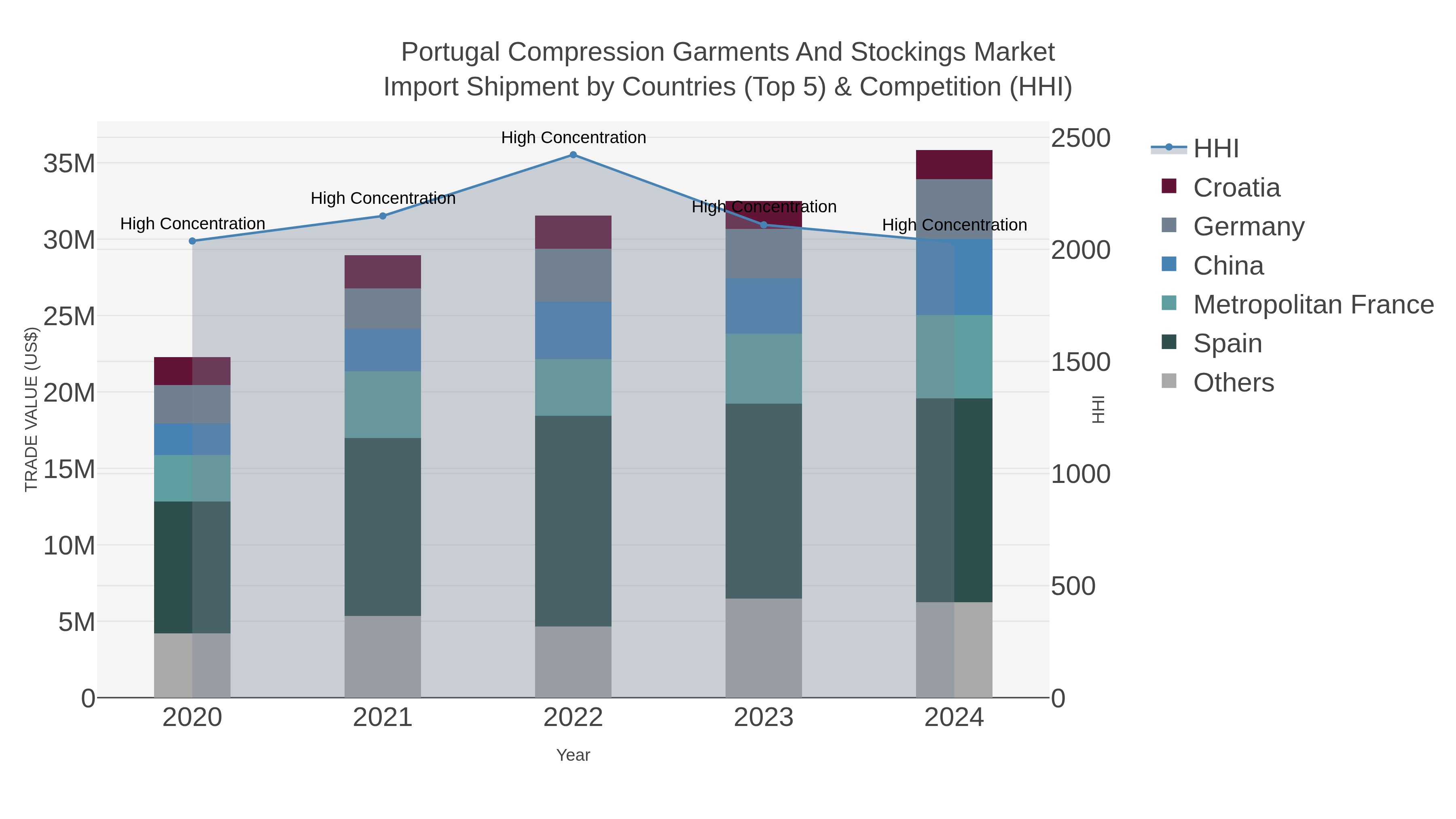 Portugal Compression Garments And Stockings Market Import Shipment by Countries (Top 5) & Competition (HHI)