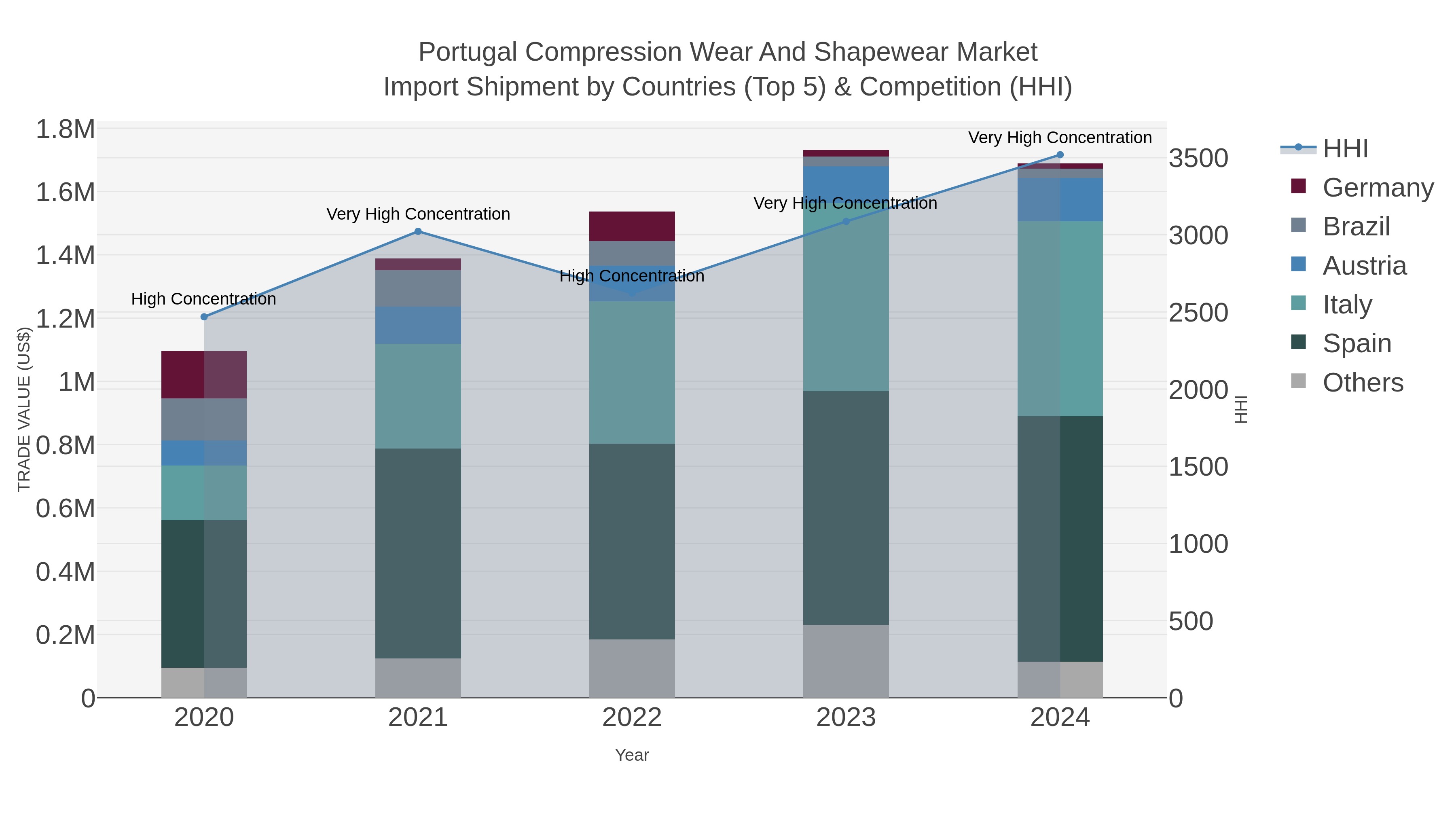 Portugal Compression Wear And Shapewear Market Import Shipment by Countries (Top 5) & Competition (HHI)