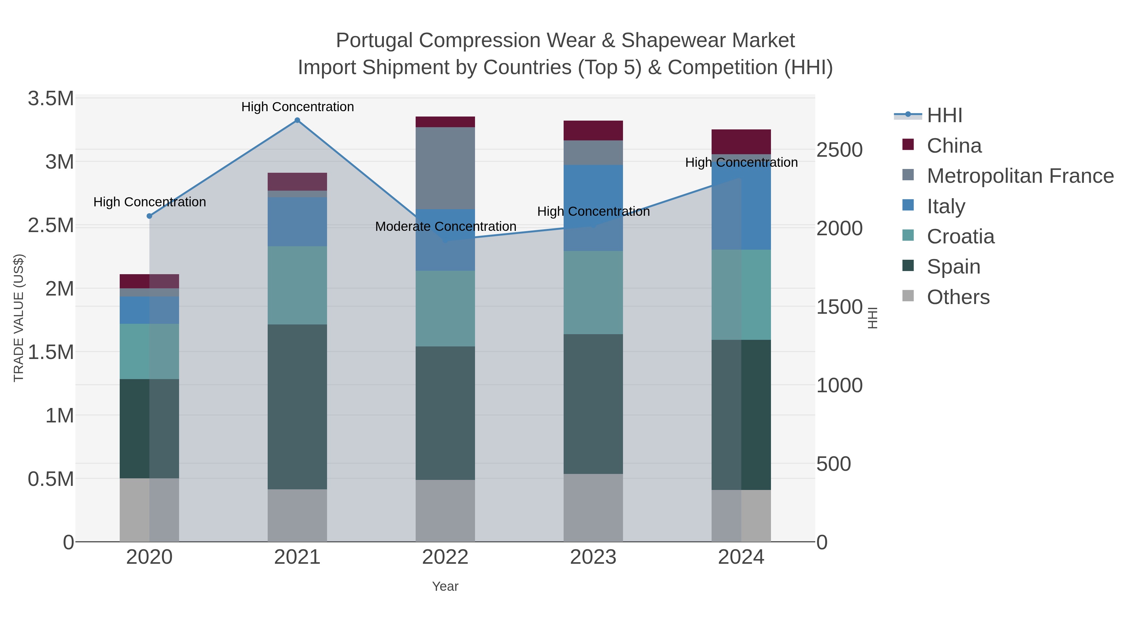 Portugal Compression Wear & Shapewear Market Import Shipment by Countries (Top 5) & Competition (HHI)