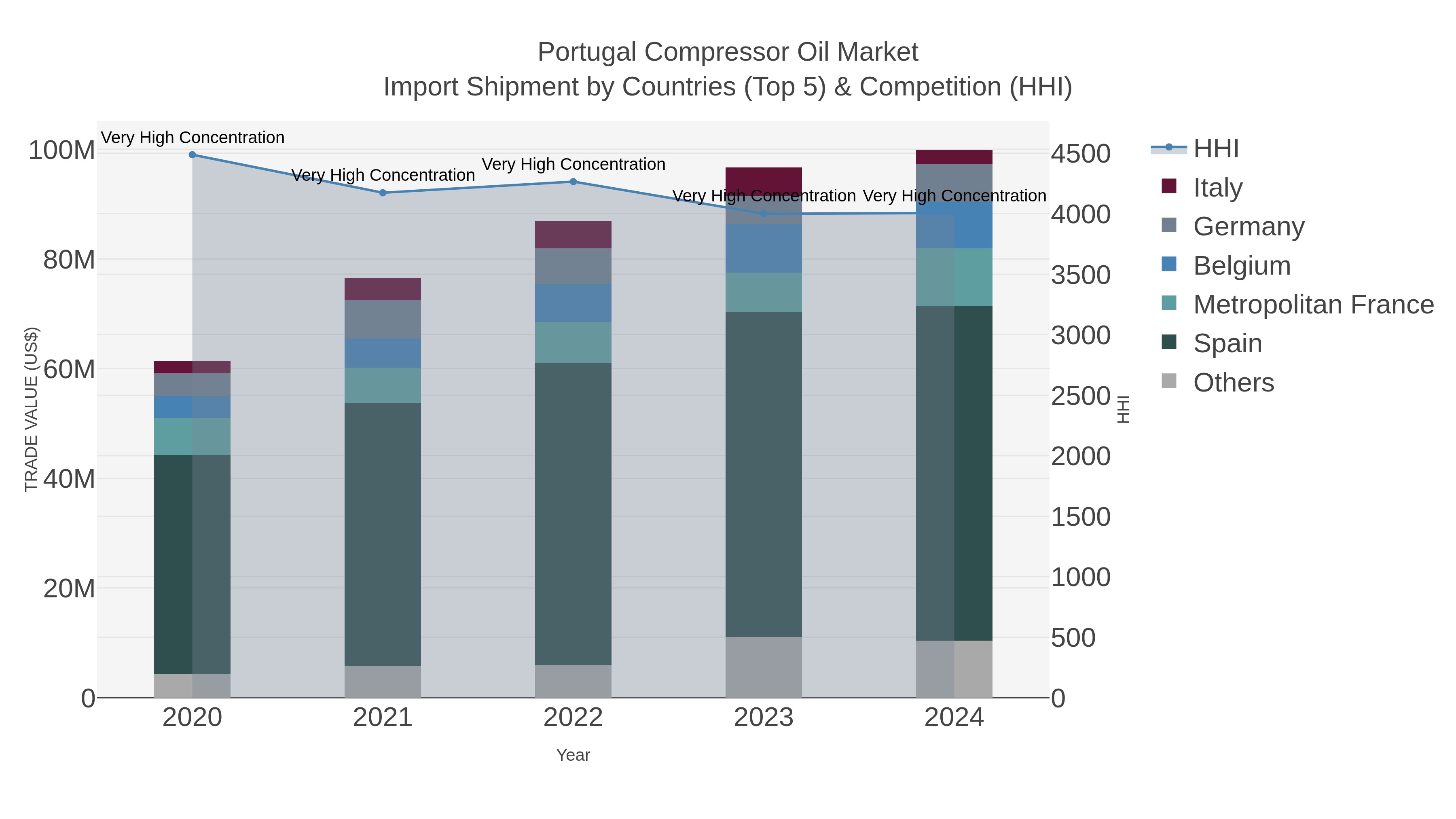 Portugal Compressor Oil Market Import Shipment by Countries (Top 5) & Competition (HHI)