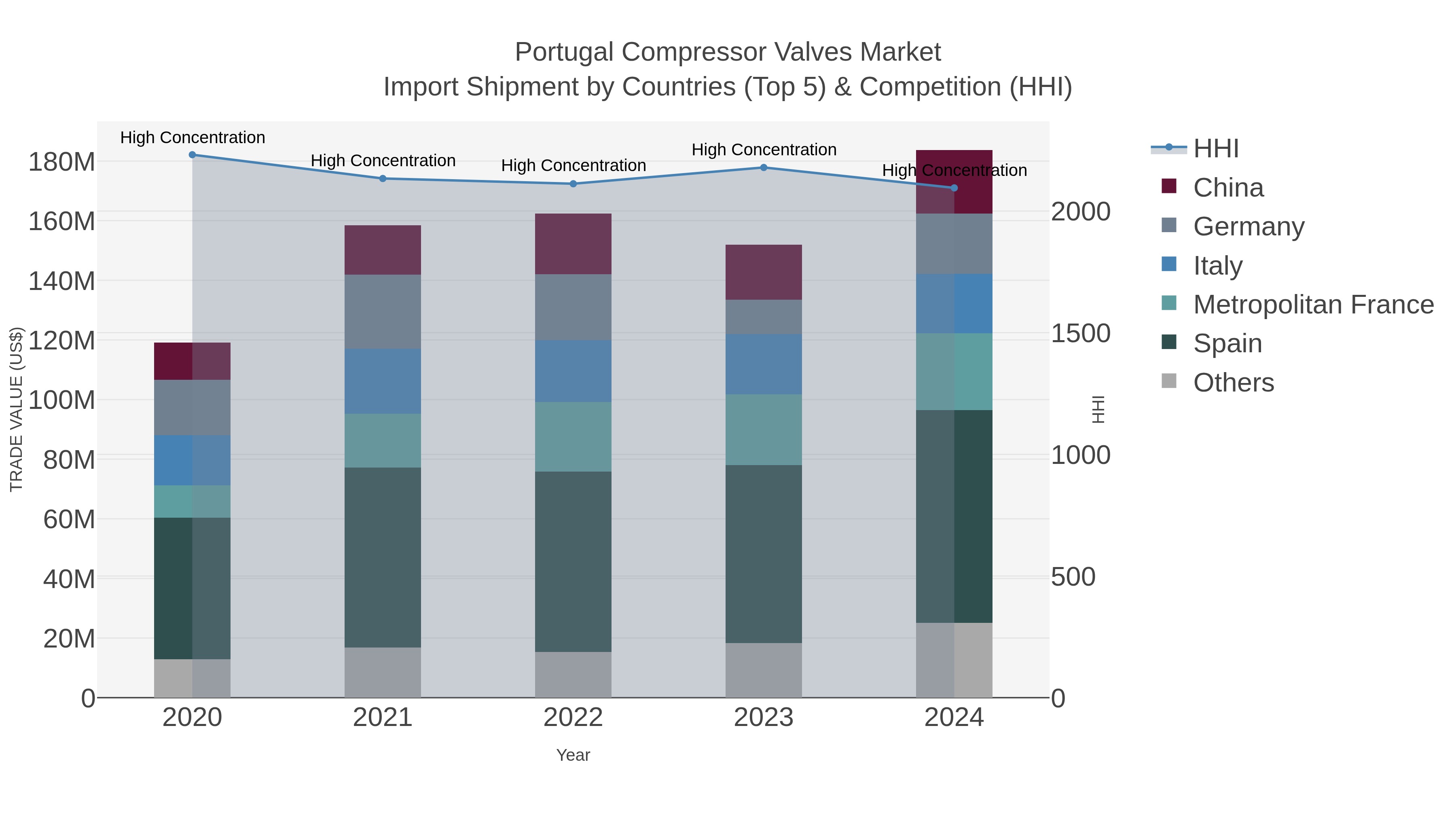 Portugal Compressor Valves Market Import Shipment by Countries (Top 5) & Competition (HHI)