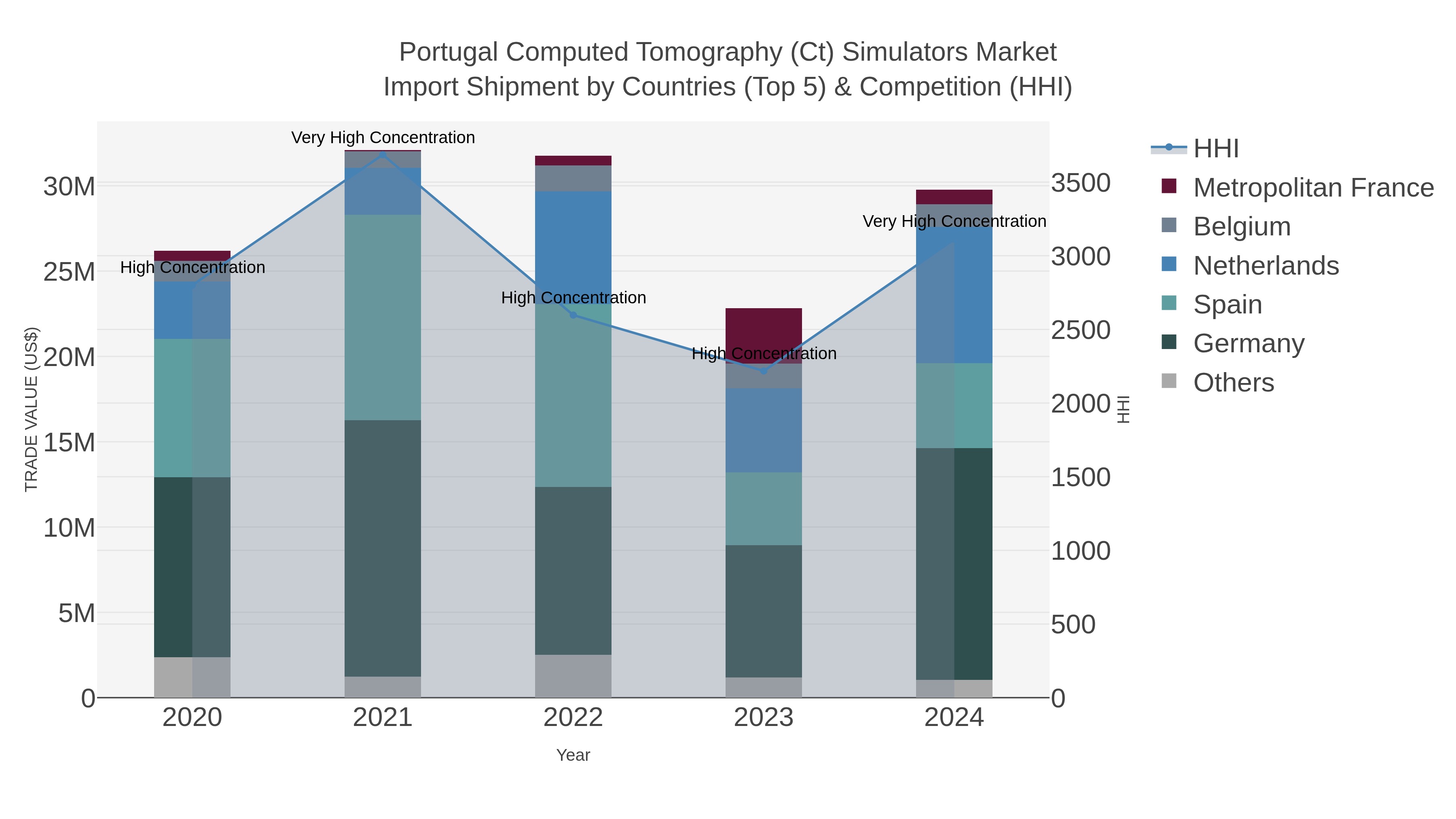 Portugal Computed Tomography (ct) Simulators Market Import Shipment by Countries (Top 5) & Competition (HHI)