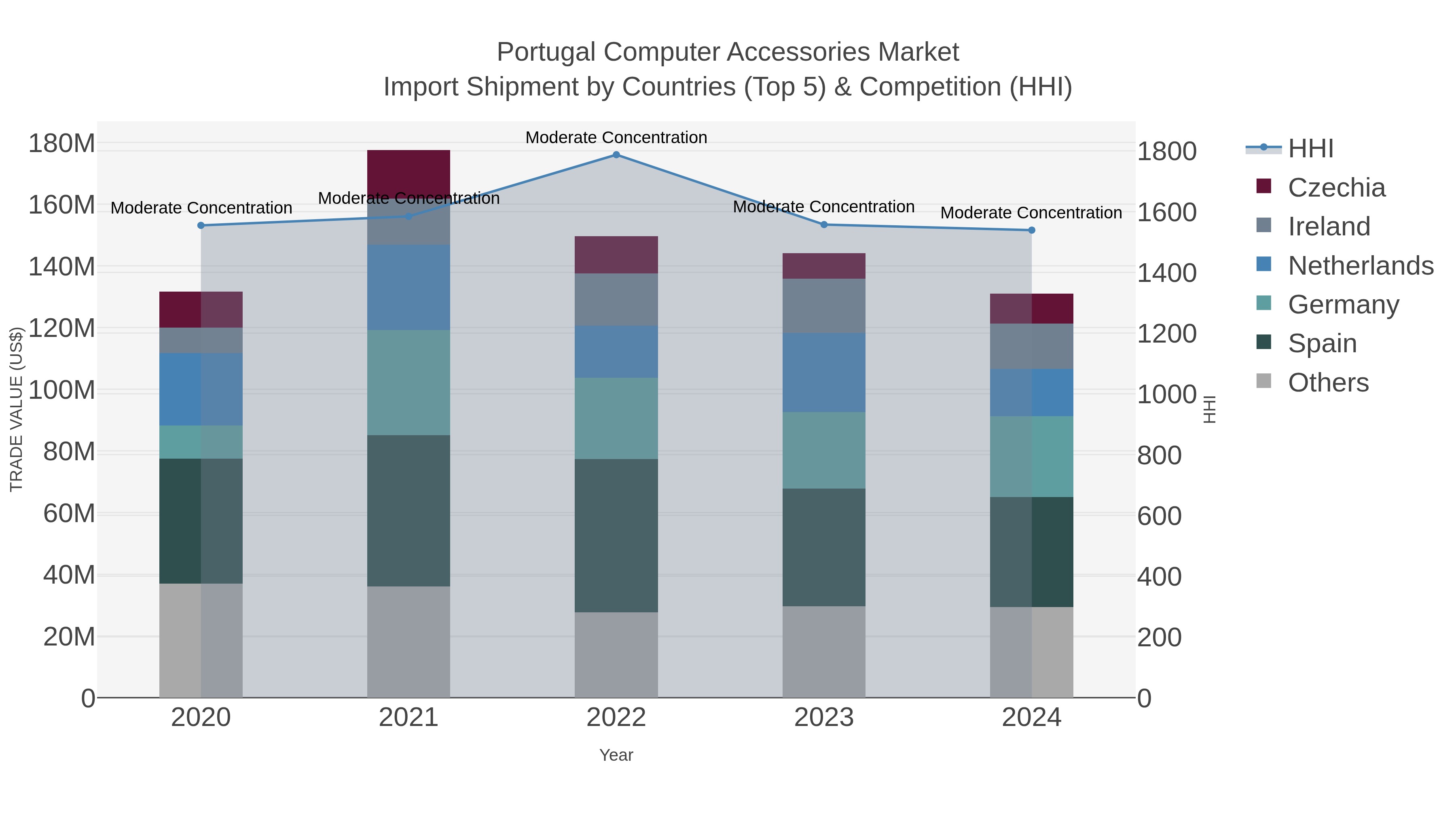 Portugal Computer Accessories Market Import Shipment by Countries (Top 5) & Competition (HHI)