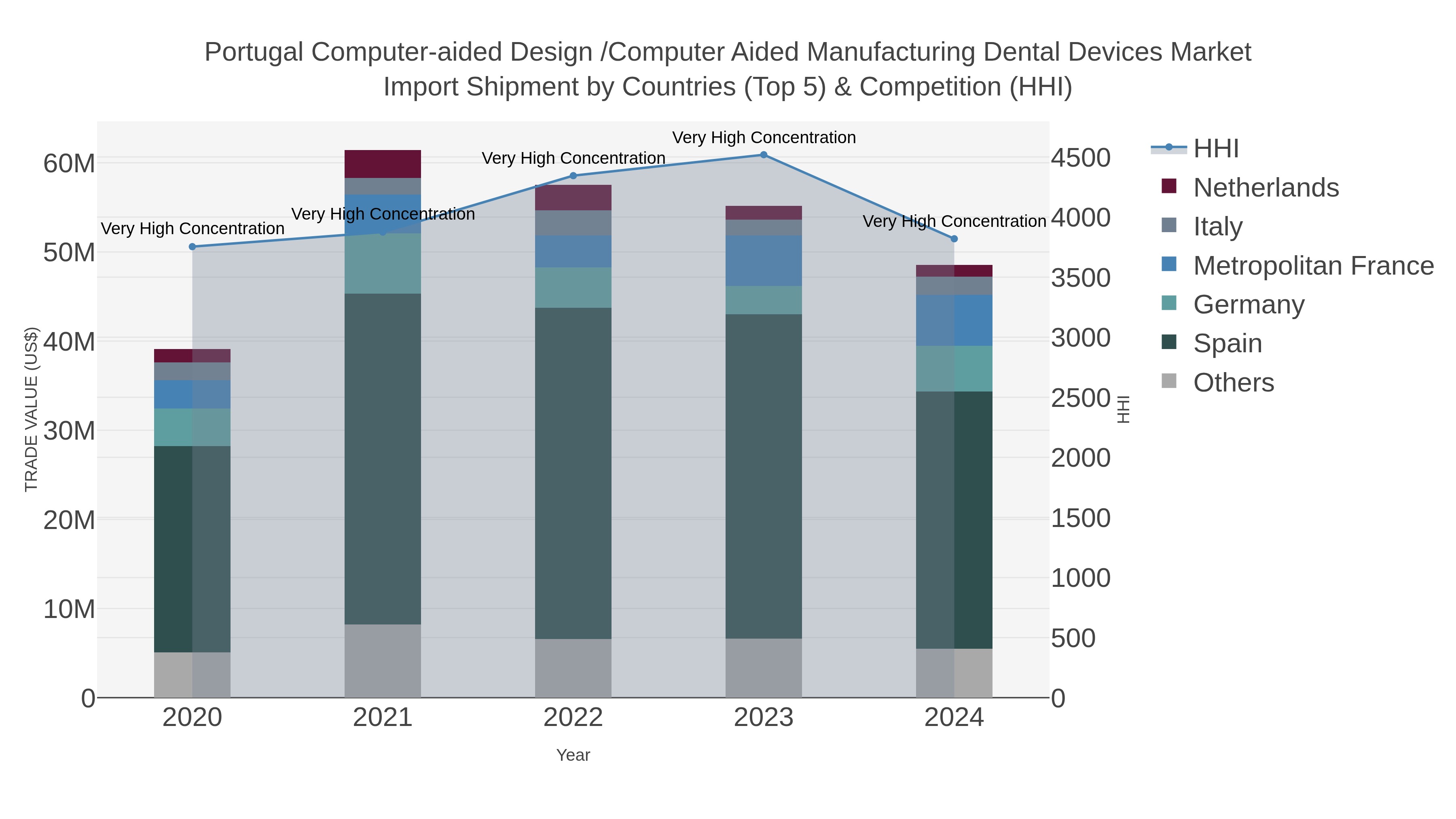 Portugal Computer-aided Design /computer Aided Manufacturing Dental Devices Market Import Shipment by Countries (Top 5) & Competition (HHI)