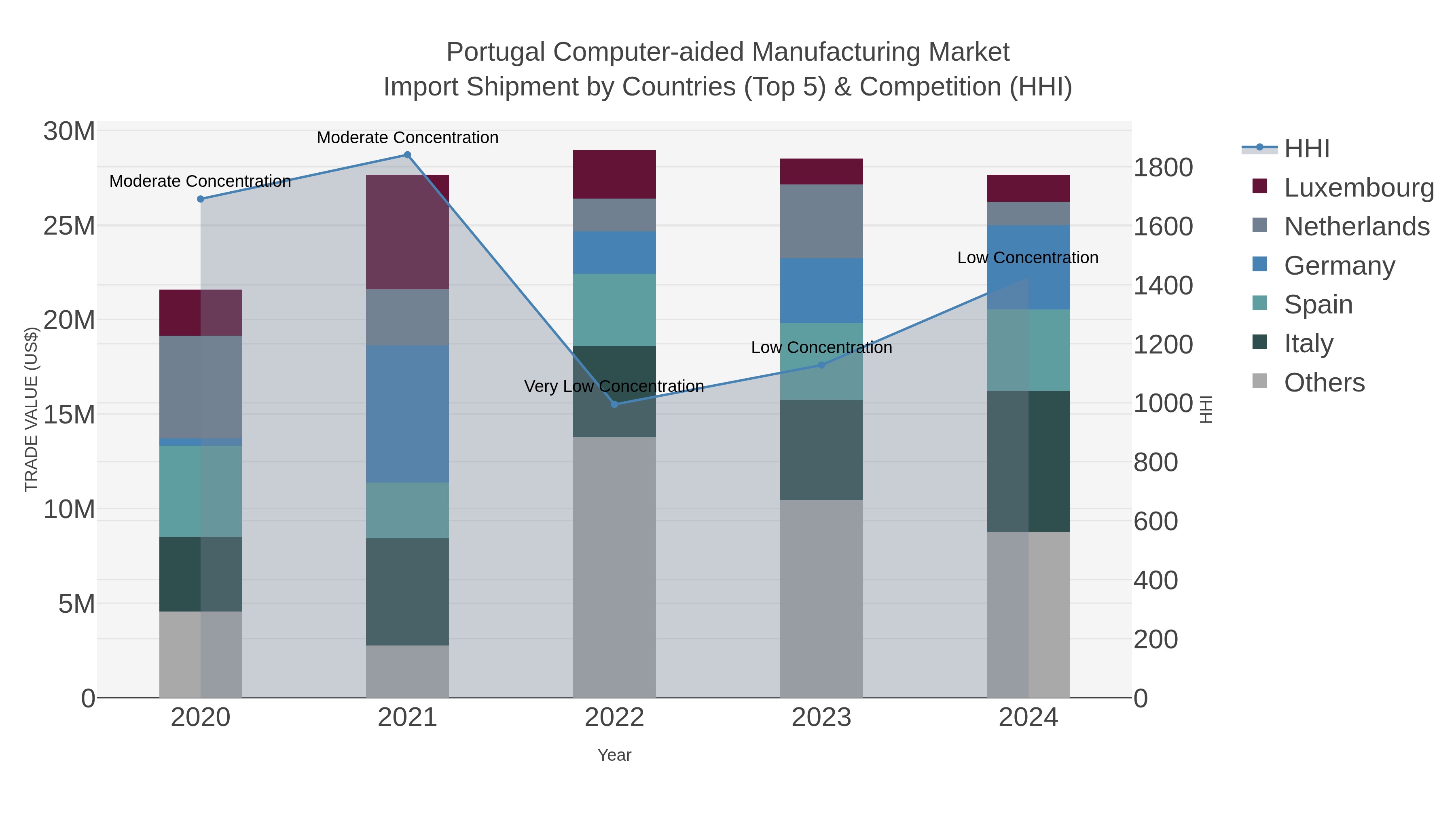 Portugal Computer-aided Manufacturing Market Import Shipment by Countries (Top 5) & Competition (HHI)