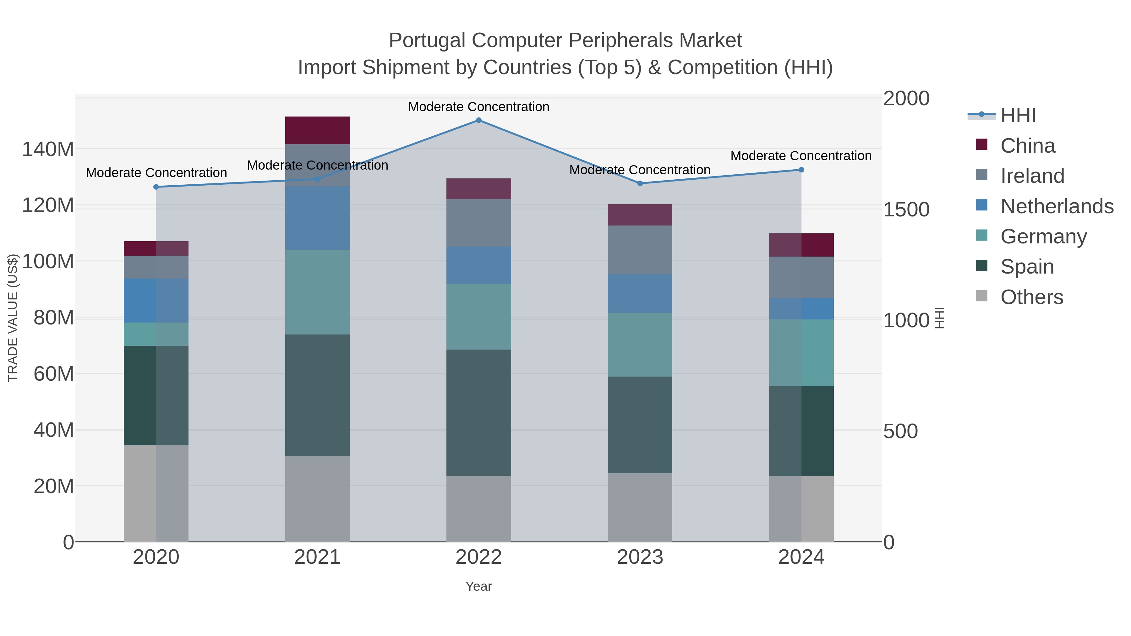 Portugal Computer Peripherals Market Import Shipment by Countries (Top 5) & Competition (HHI)