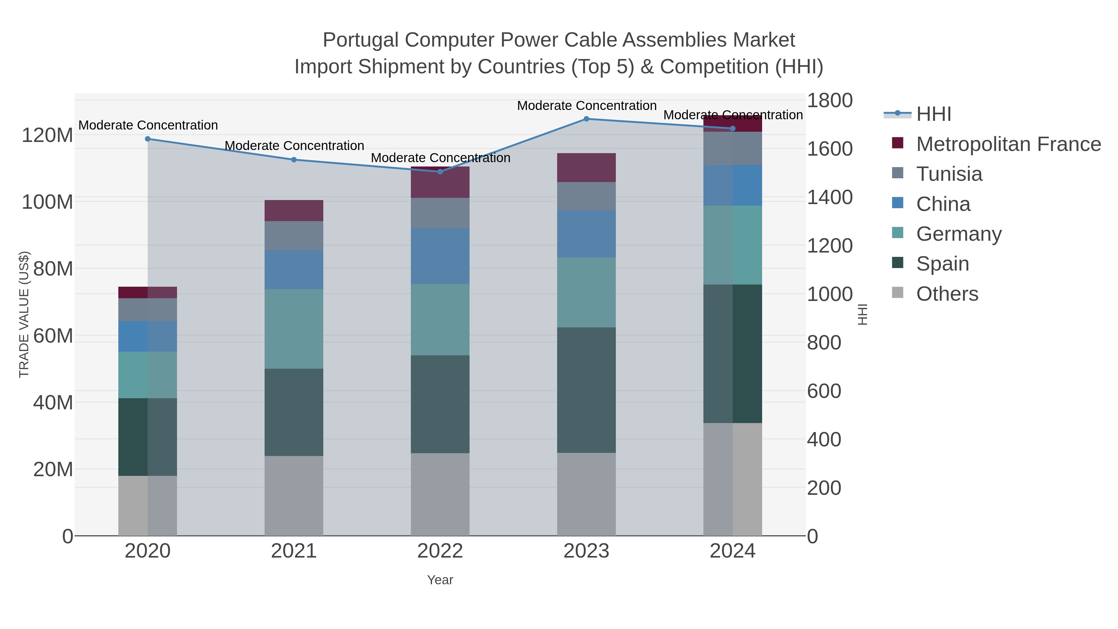Portugal Computer Power Cable Assemblies Market Import Shipment by Countries (Top 5) & Competition (HHI)