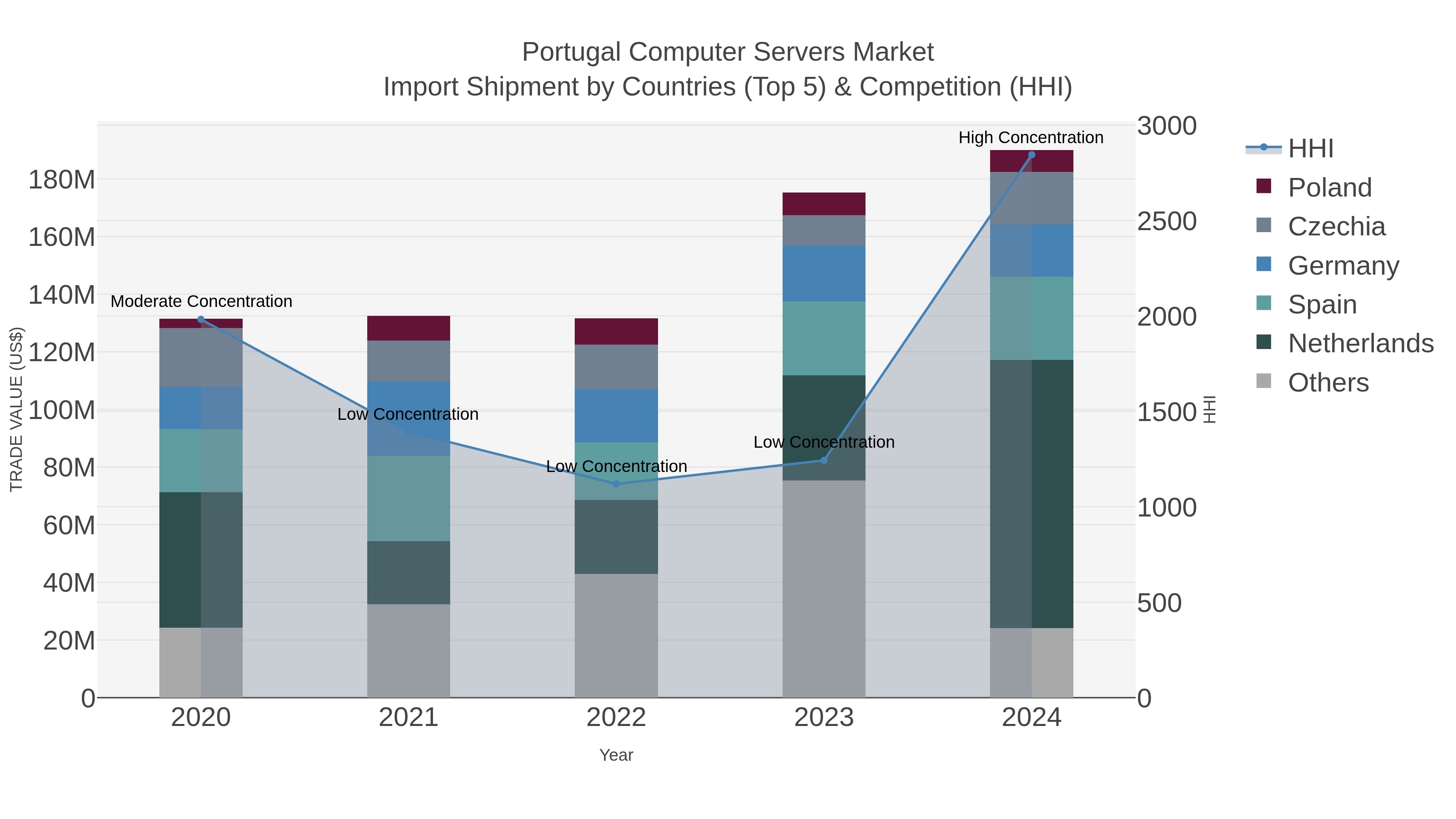 Portugal Computer Servers Market Import Shipment by Countries (Top 5) & Competition (HHI)