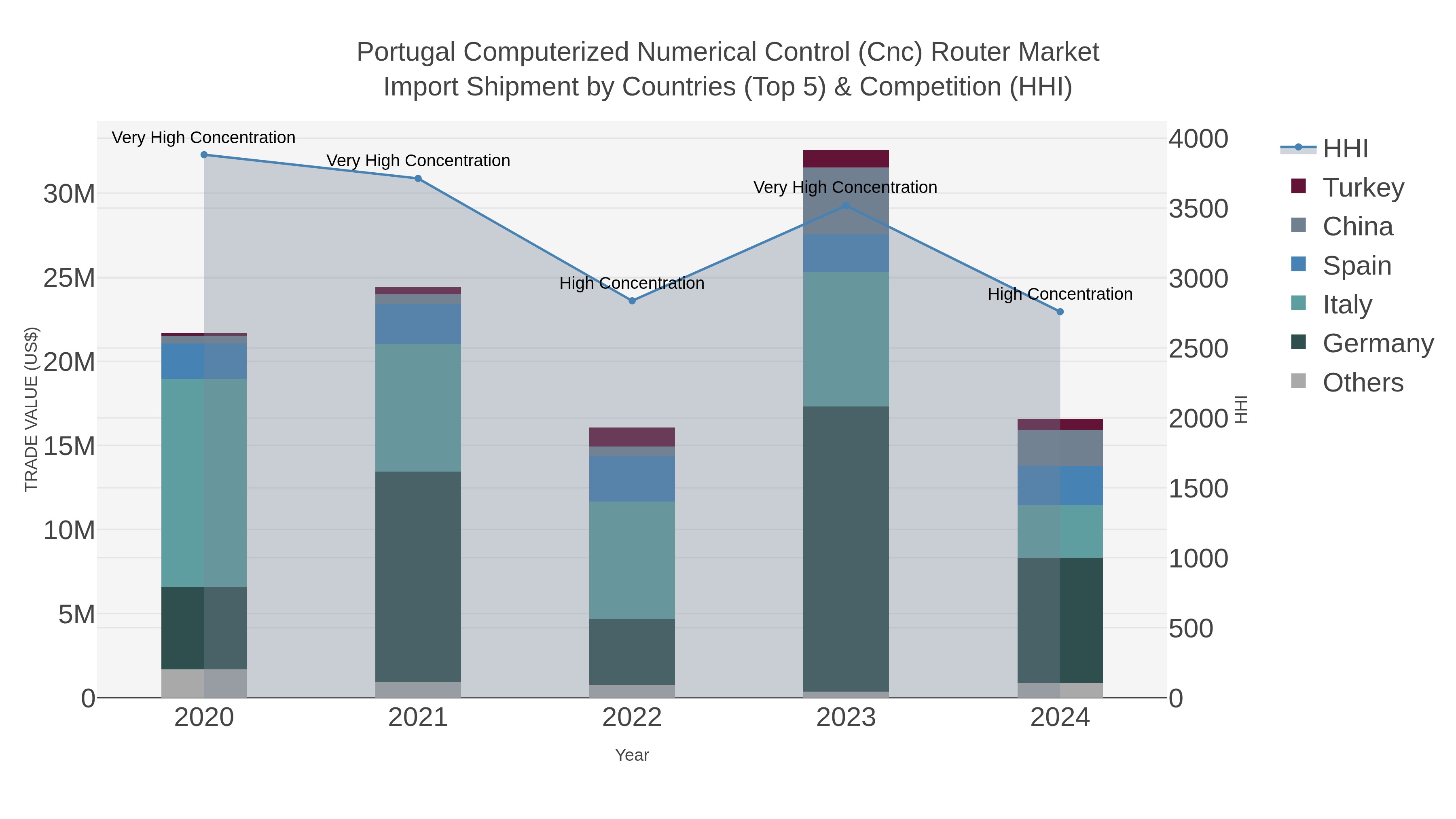 Portugal Computerized Numerical Control (cnc) Router Market Import Shipment by Countries (Top 5) & Competition (HHI)