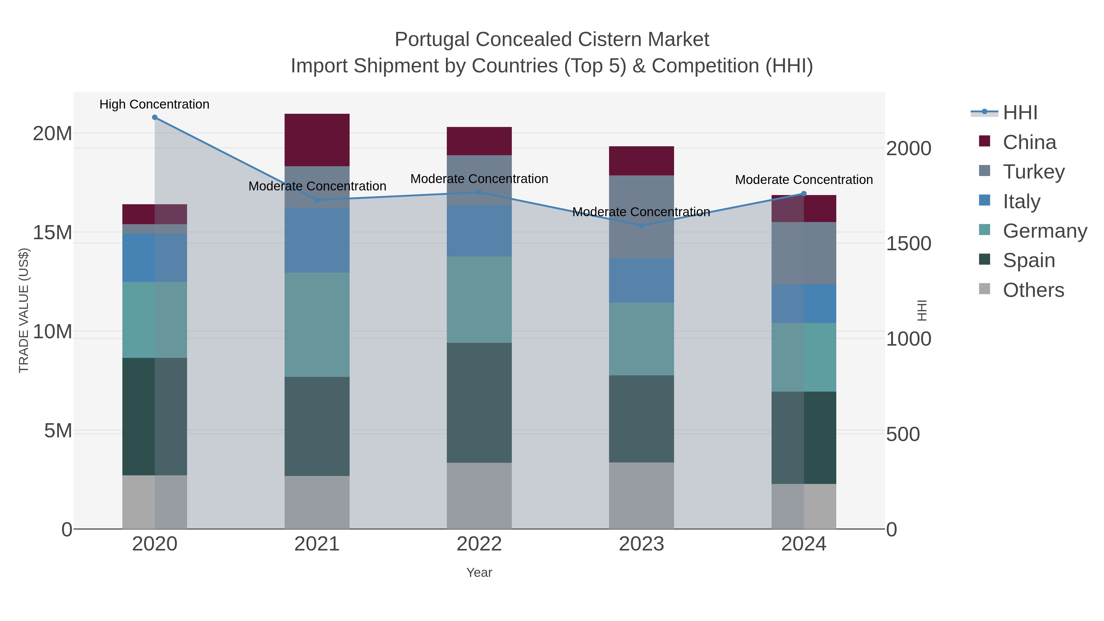 Portugal Concealed Cistern Market Import Shipment by Countries (Top 5) & Competition (HHI)