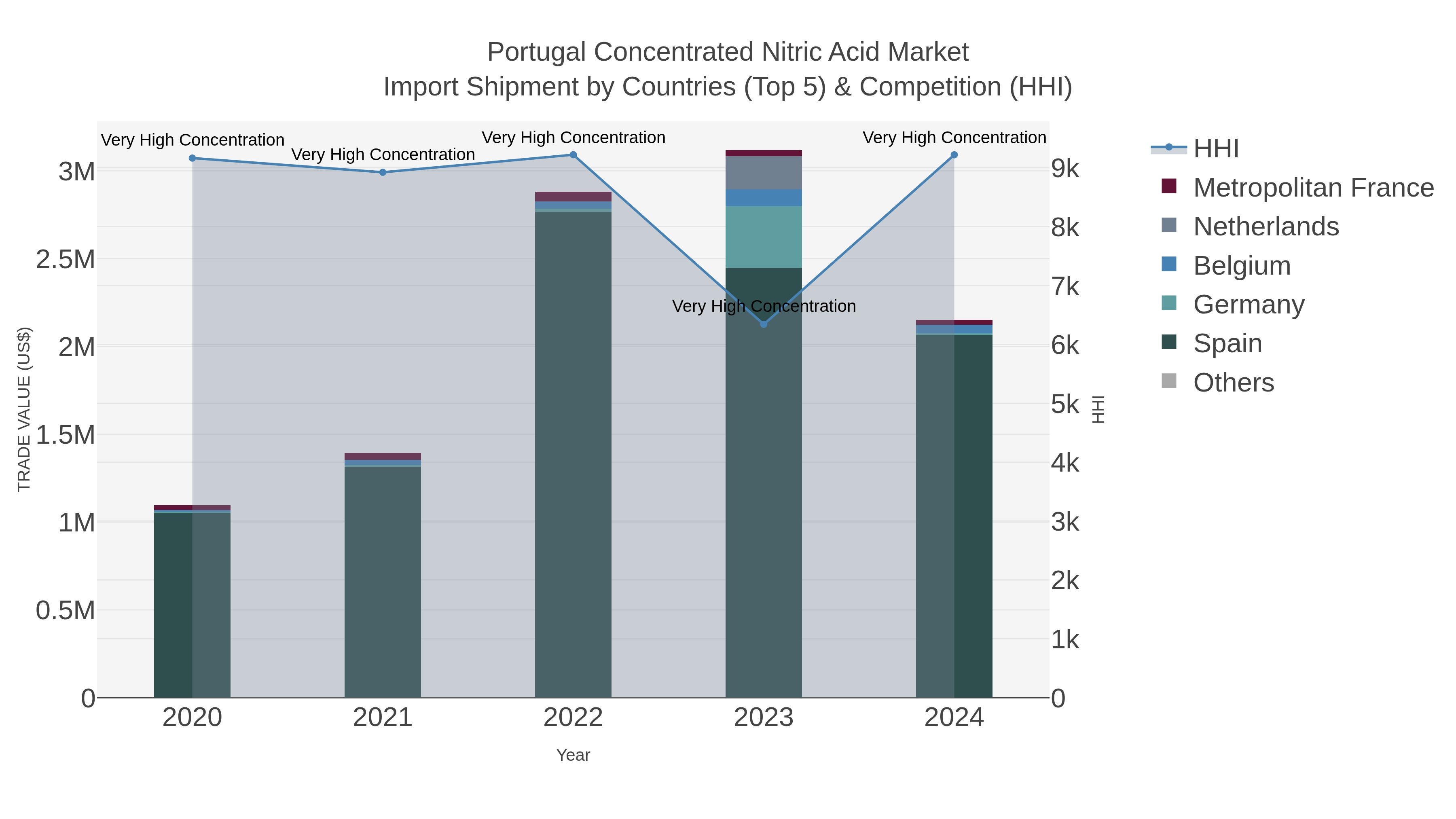 Portugal Concentrated Nitric Acid Market Import Shipment by Countries (Top 5) & Competition (HHI)