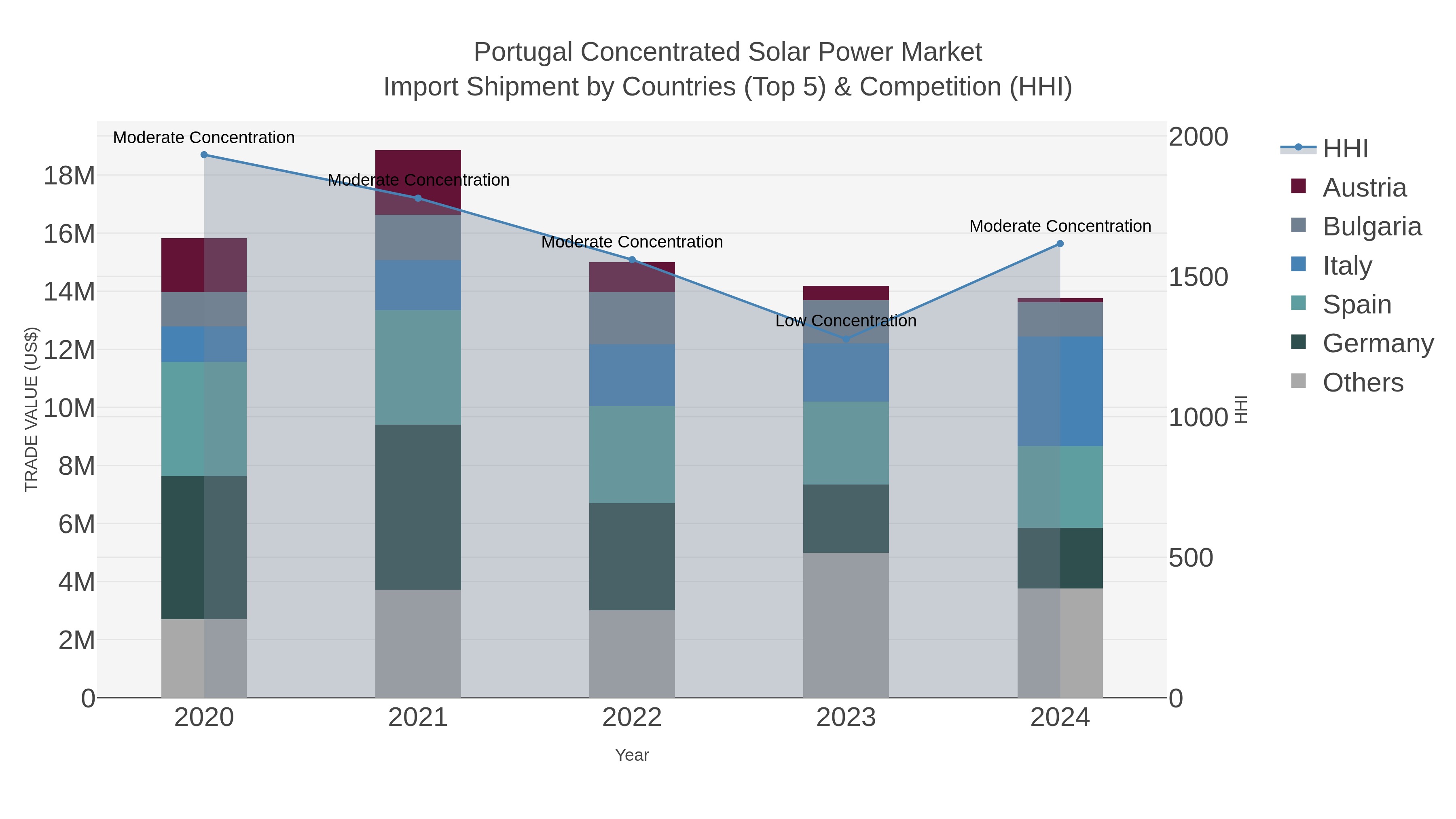 Portugal Concentrated Solar Power Market Import Shipment by Countries (Top 5) & Competition (HHI)