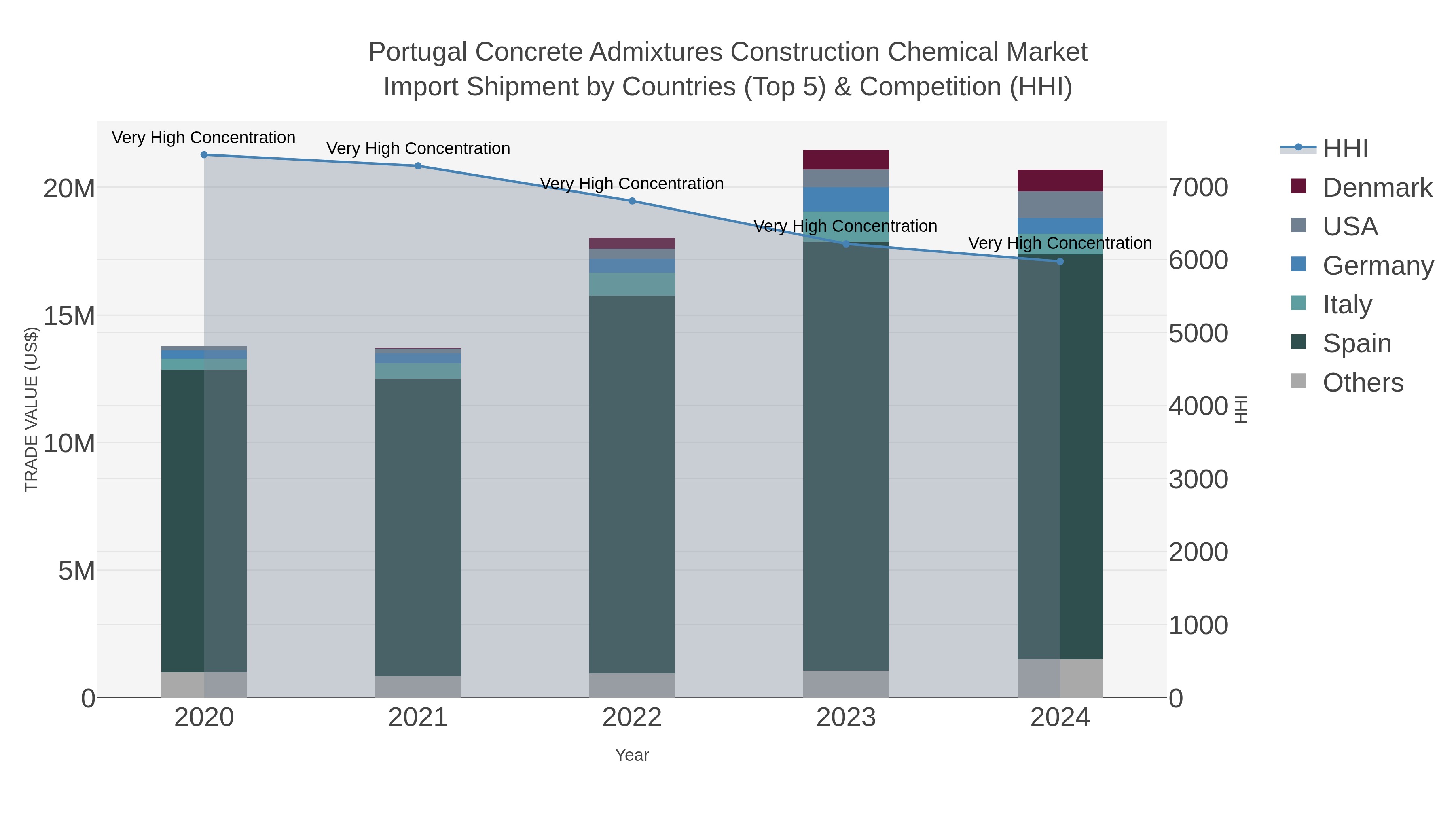 Portugal Concrete Admixtures Construction Chemical Market Import Shipment by Countries (Top 5) & Competition (HHI)