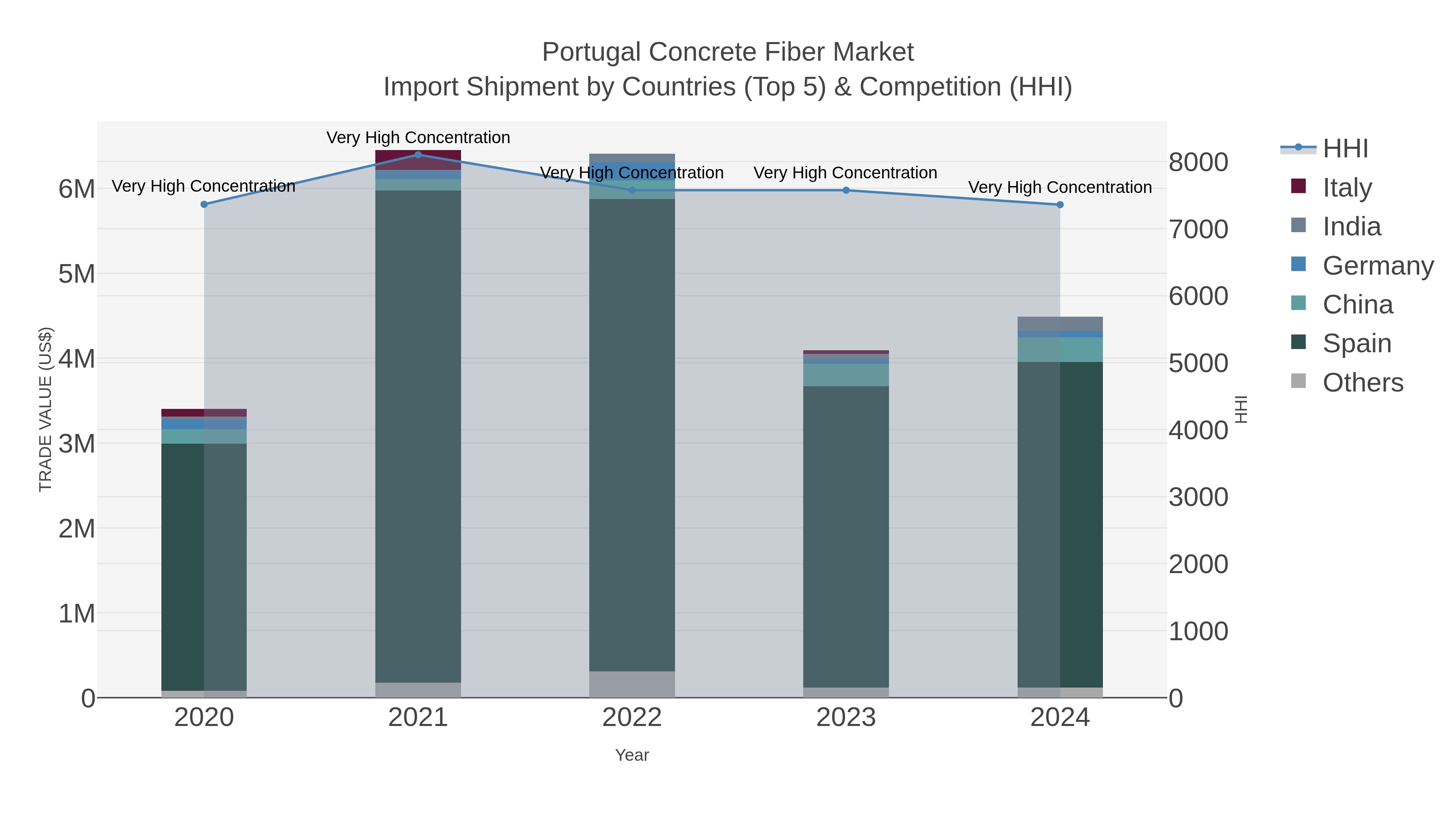 Portugal Concrete Fiber Market Import Shipment by Countries (Top 5) & Competition (HHI)