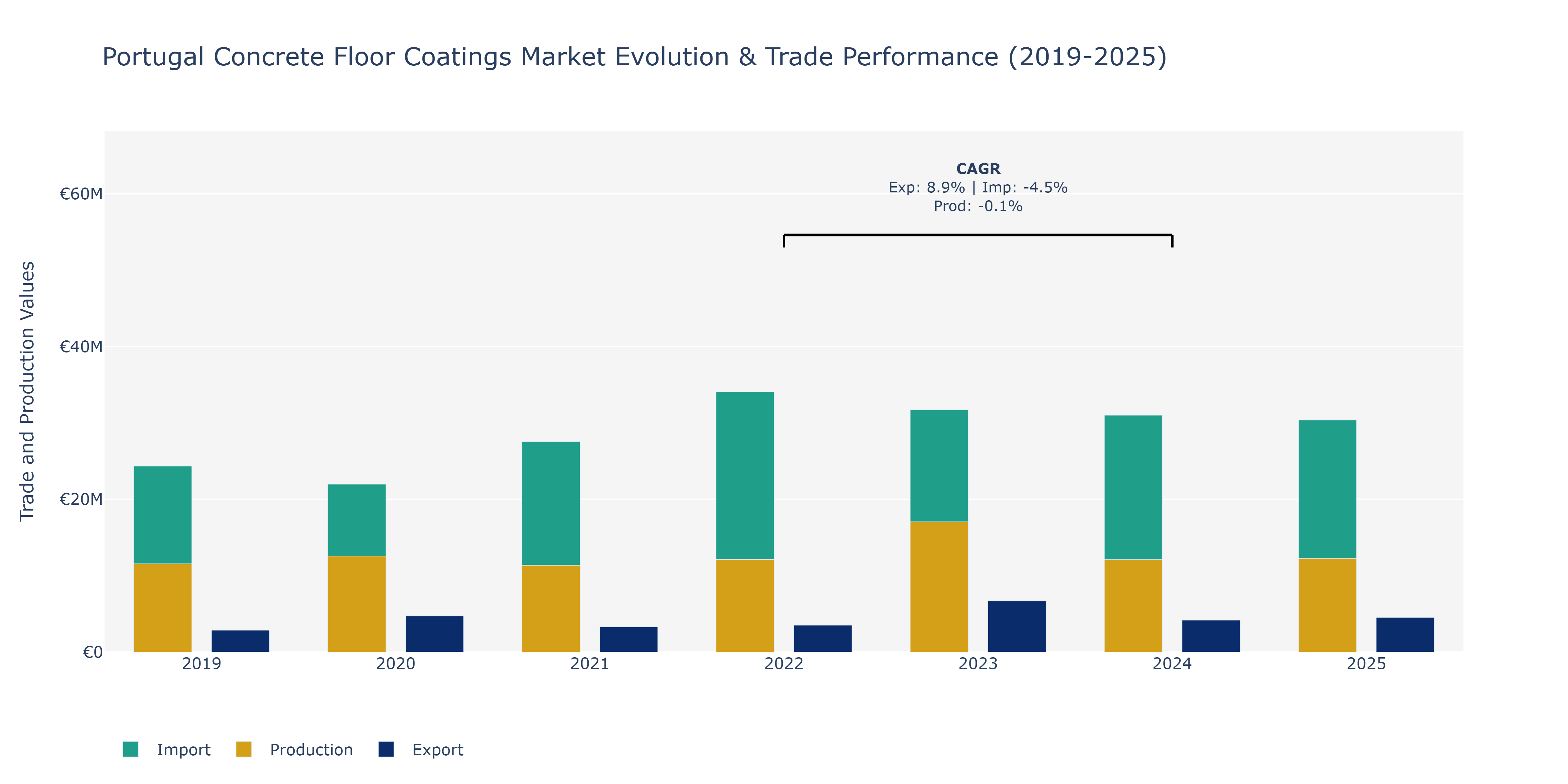 Portugal Concrete Floor Coatings Market: Production & Trade Performance (2019-2025)
