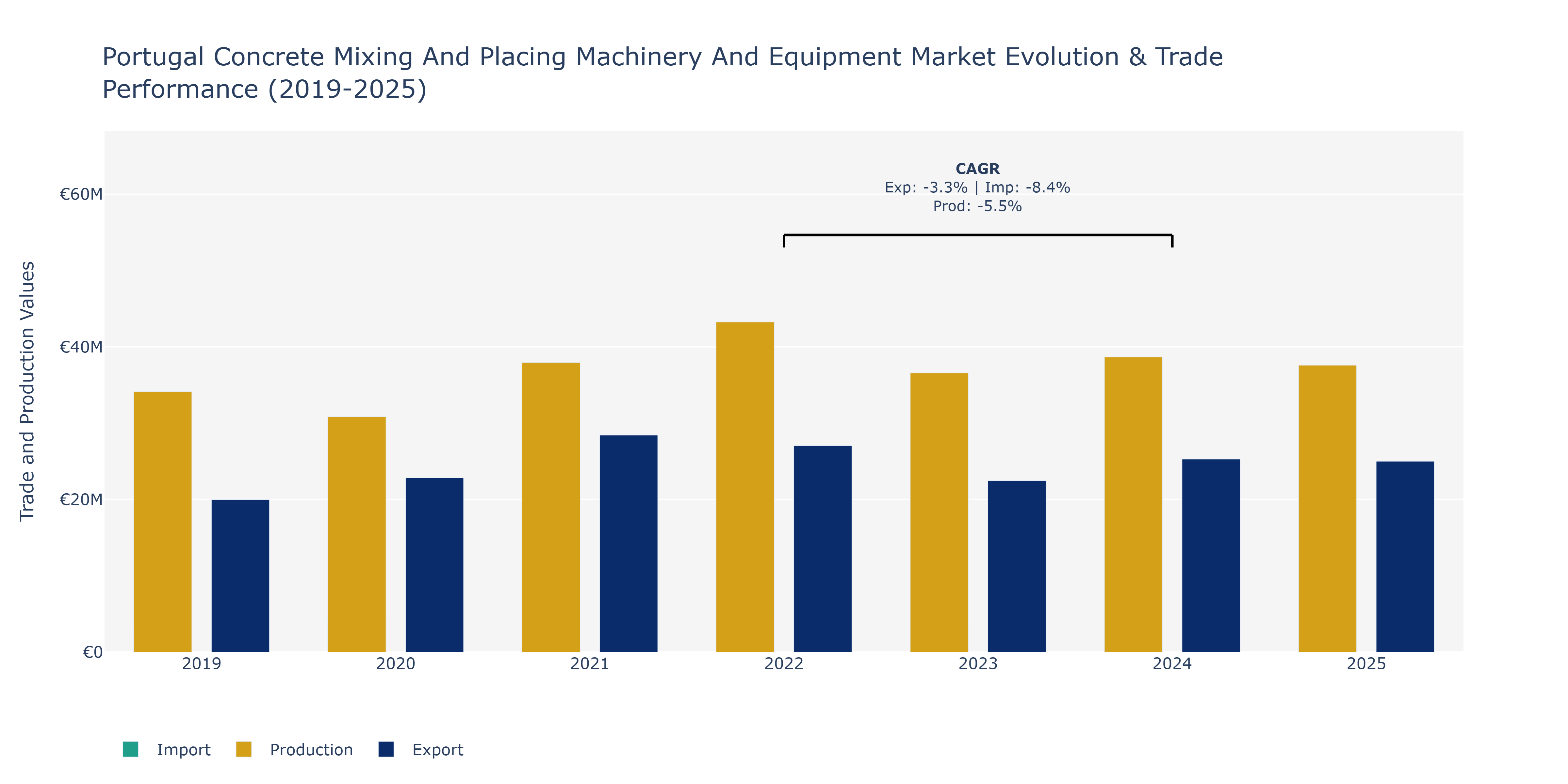 Portugal Concrete Mixing And Placing Machinery And Equipment Market: Production & Trade Performance (2019-2025)