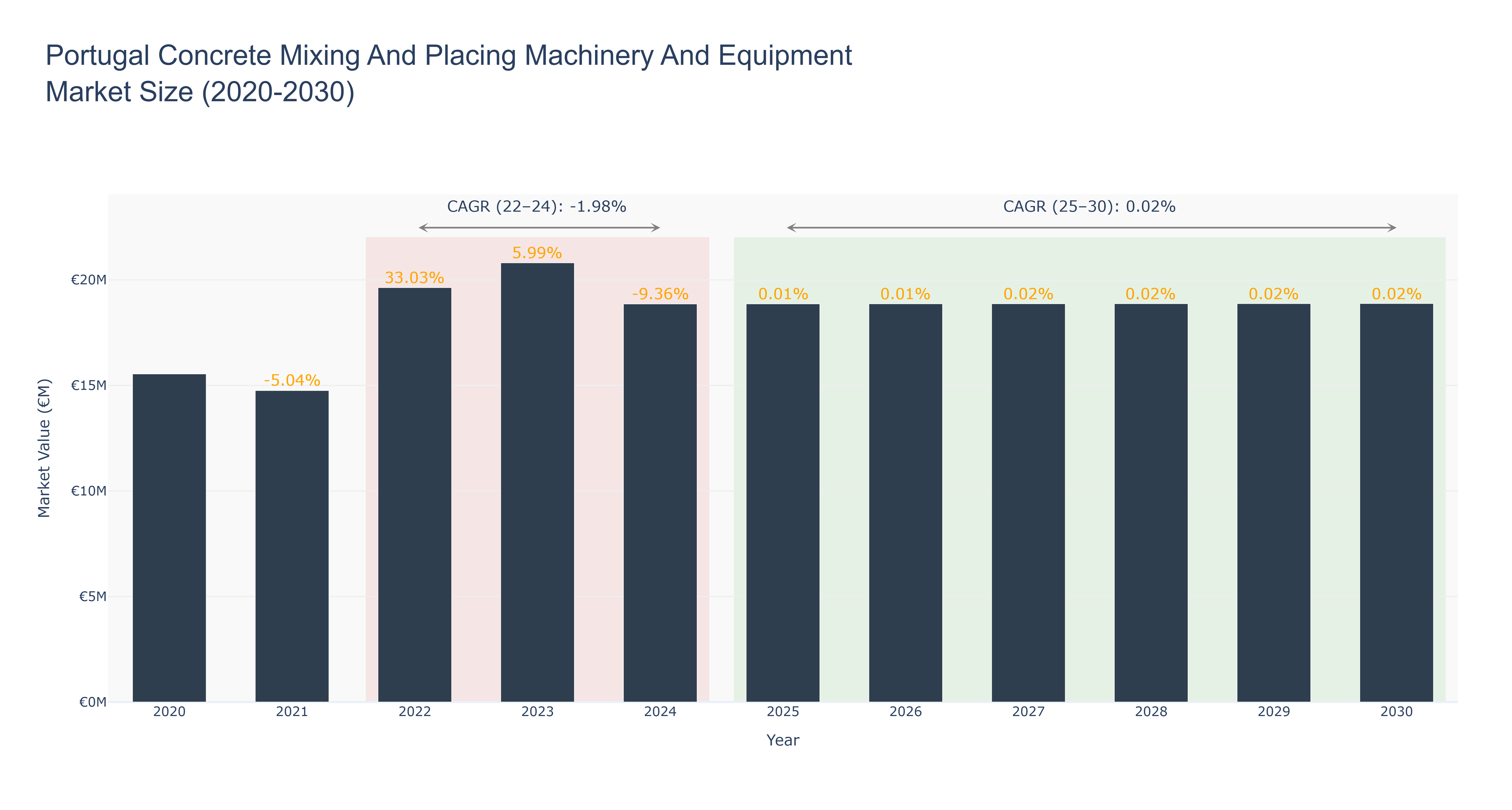 Portugal Concrete Mixing And Placing Machinery And Equipment Market Size (2020-2030)