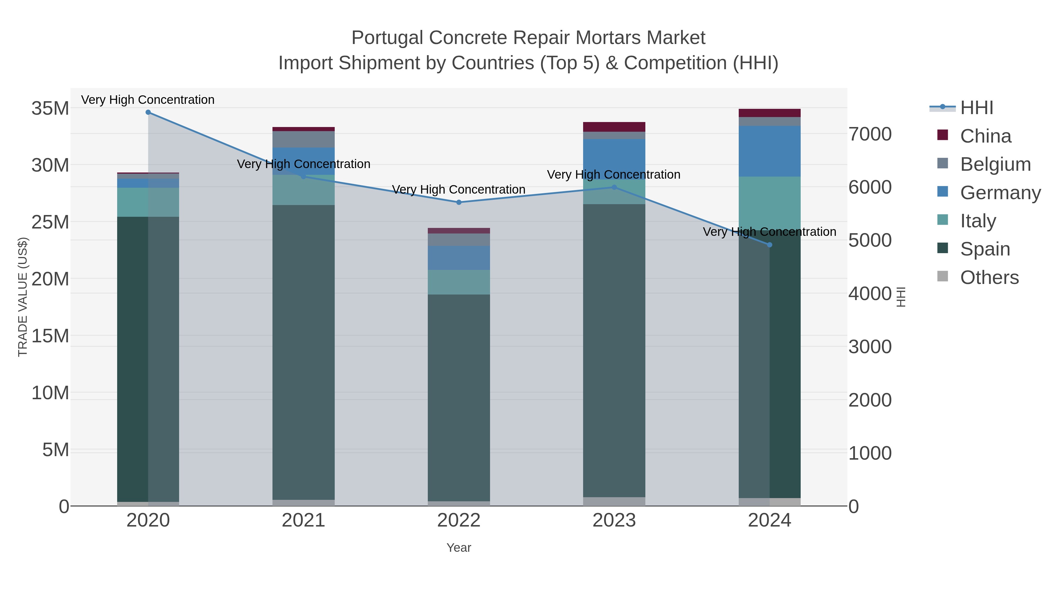 Portugal Concrete Repair Mortars Market Import Shipment by Countries (Top 5) & Competition (HHI)