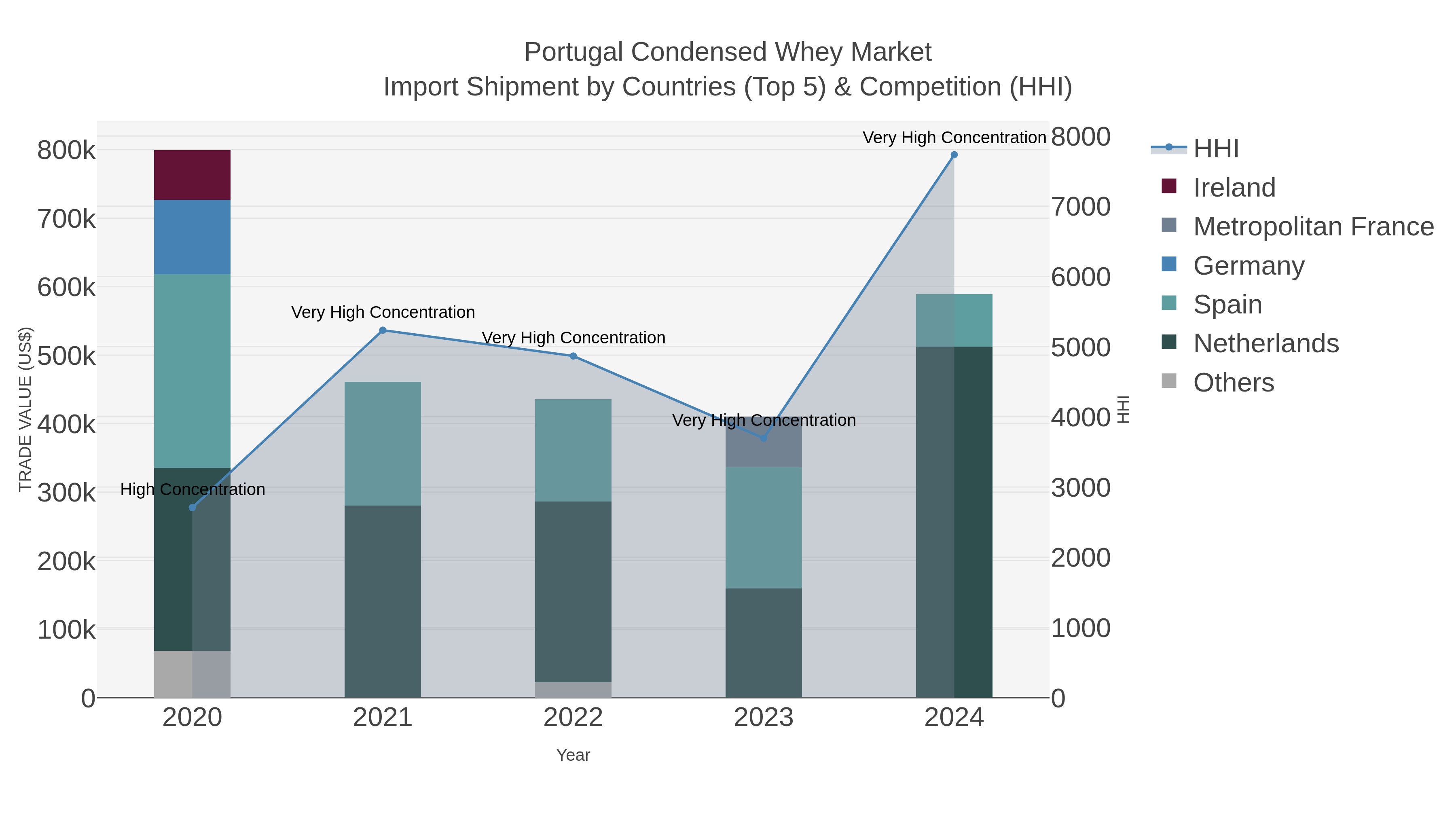 Portugal Condensed Whey Market Import Shipment by Countries (Top 5) & Competition (HHI)