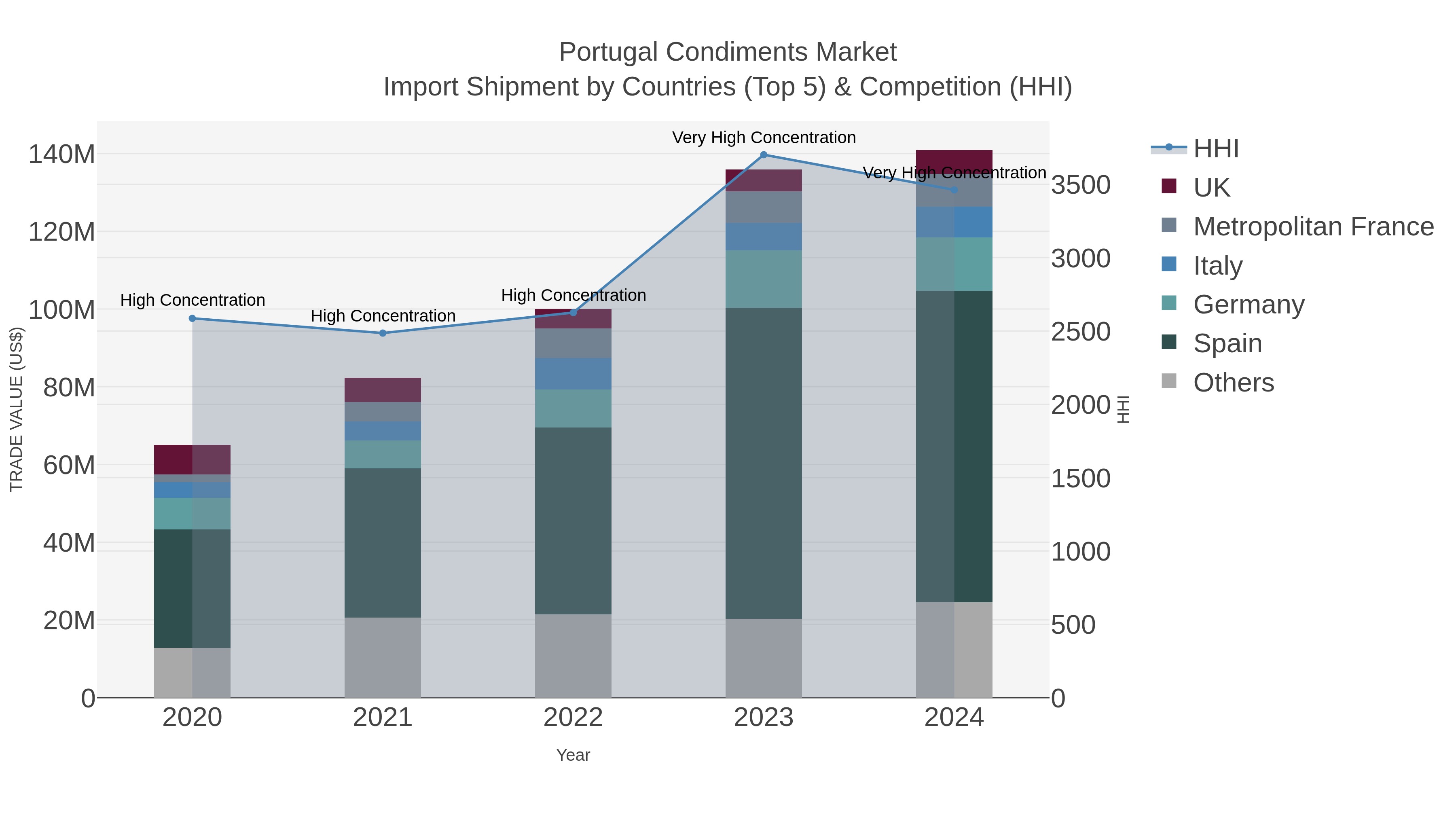 Portugal Condiments Market Import Shipment by Countries (Top 5) & Competition (HHI)