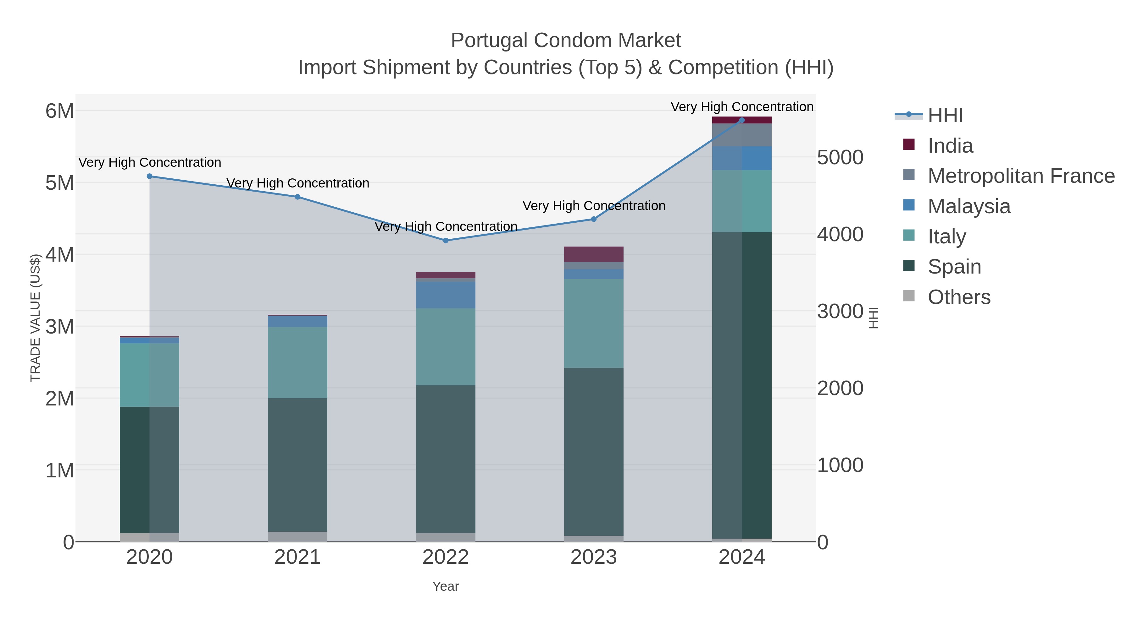 Portugal Condom Market Import Shipment by Countries (Top 5) & Competition (HHI)
