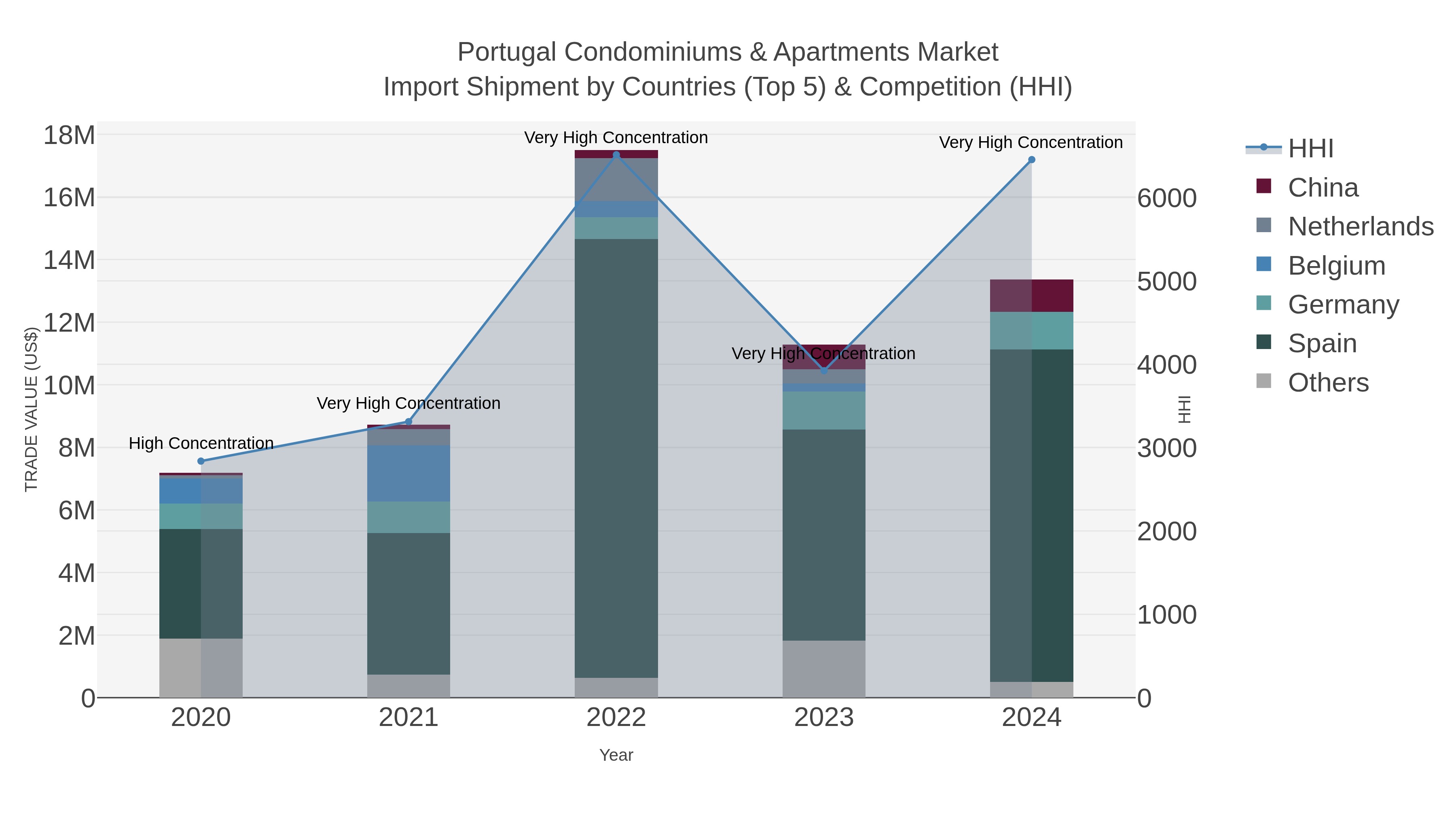 Portugal Condominiums & Apartments Market Import Shipment by Countries (Top 5) & Competition (HHI)