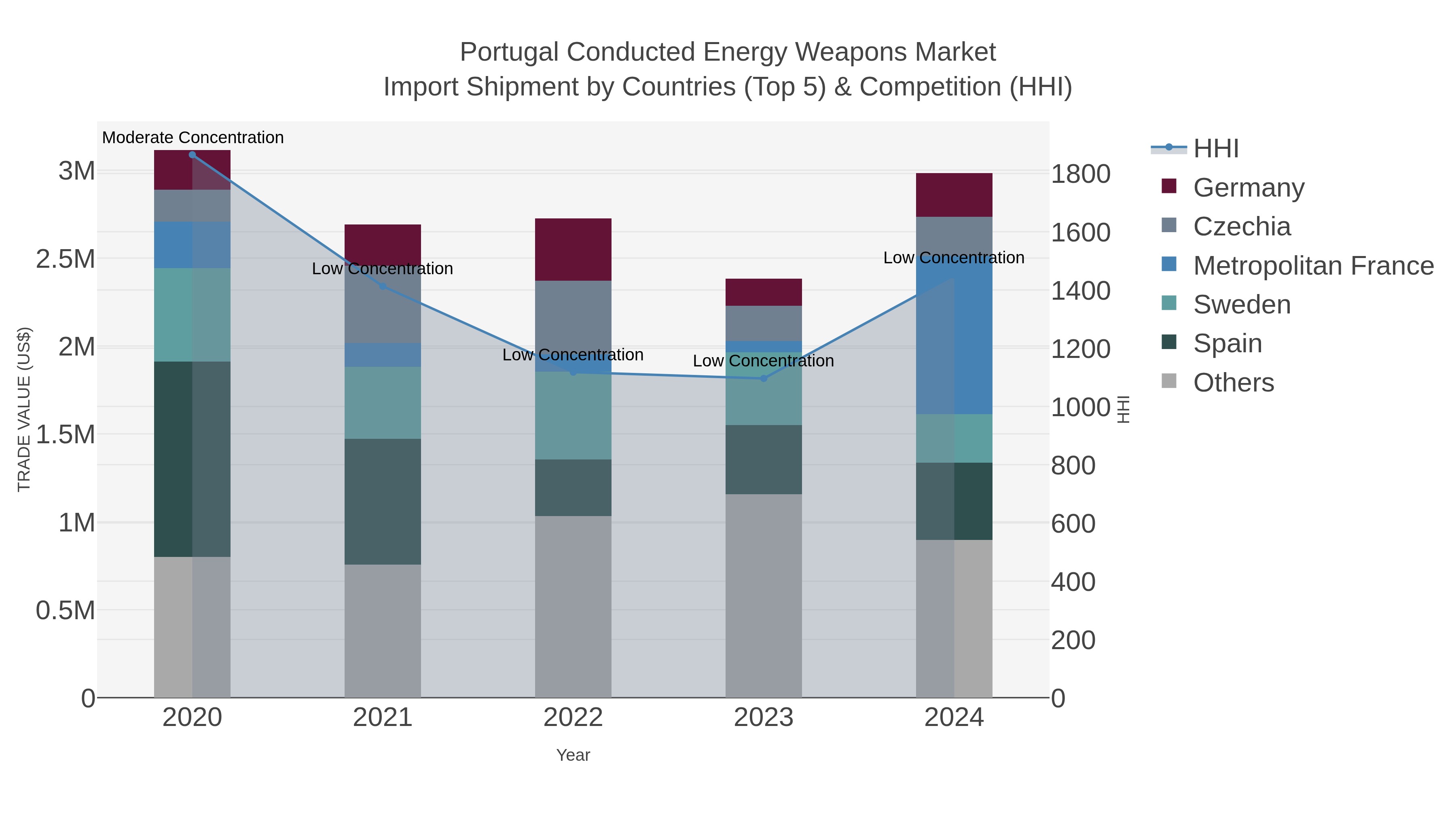 Portugal Conducted Energy Weapons Market Import Shipment by Countries (Top 5) & Competition (HHI)