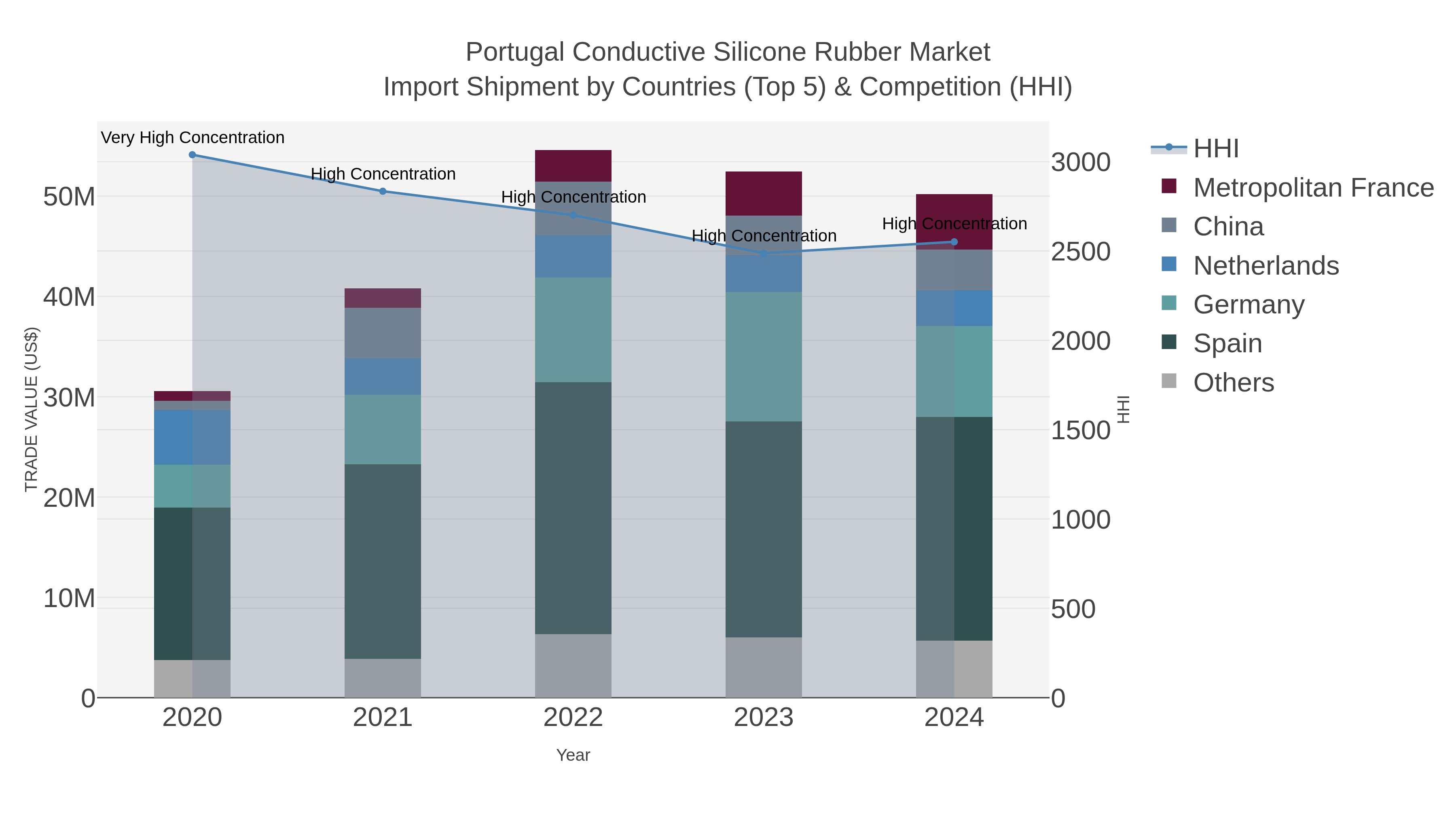 Portugal Conductive Silicone Rubber Market Import Shipment by Countries (Top 5) & Competition (HHI)