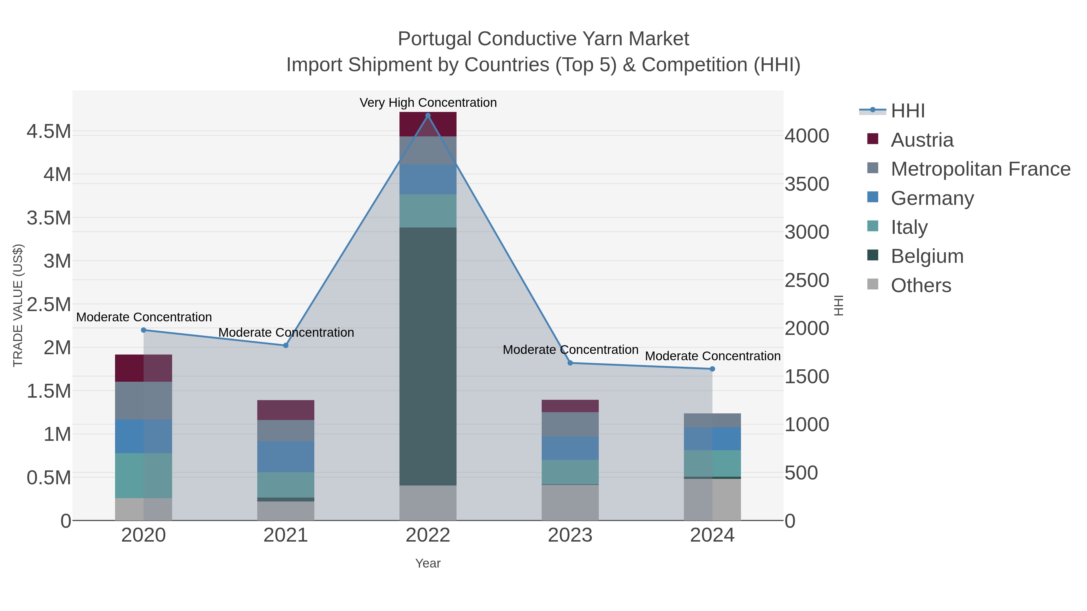 Portugal Conductive Yarn Market Import Shipment by Countries (Top 5) & Competition (HHI)