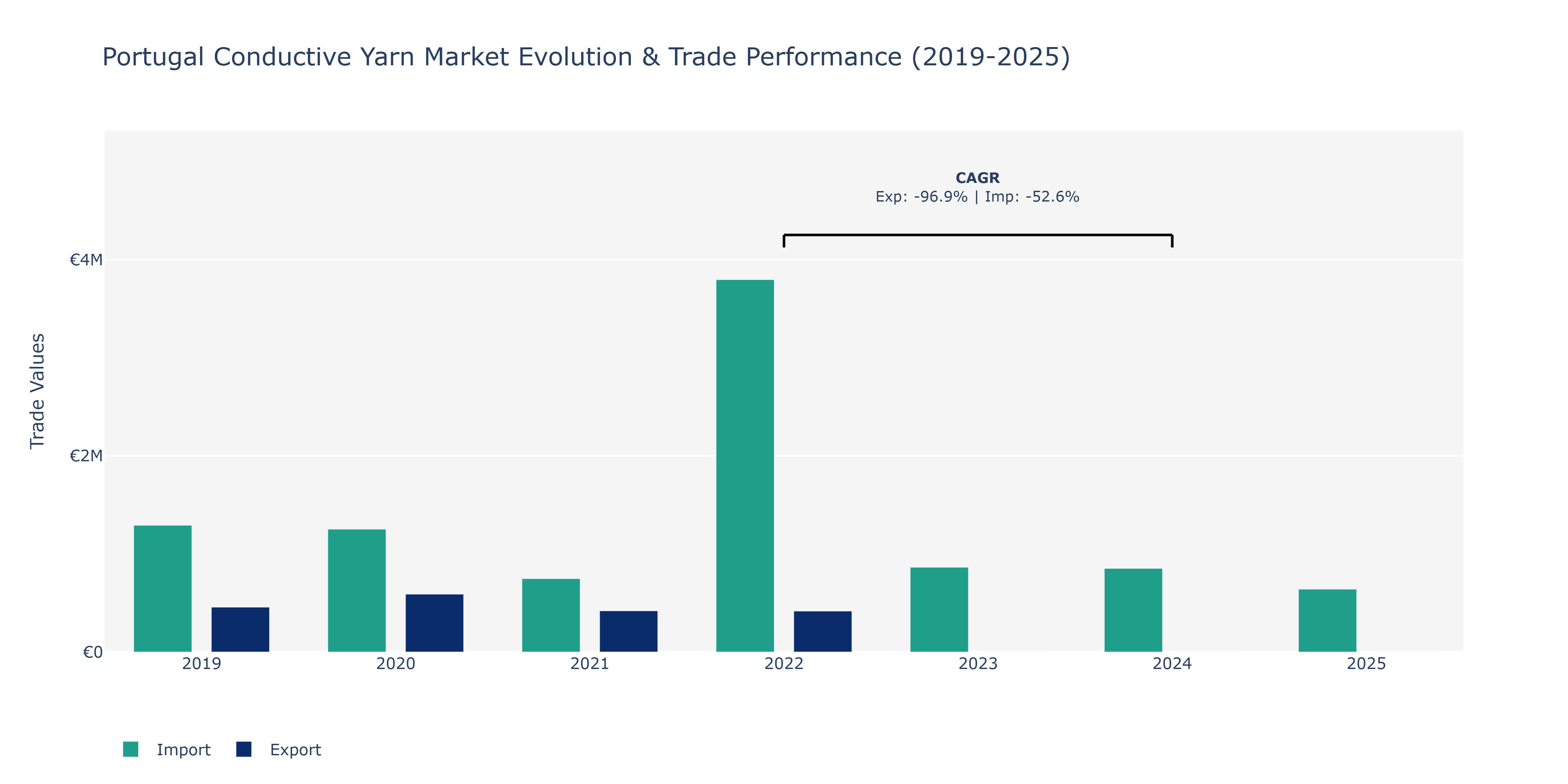 Portugal Conductive Yarn Market: Production & Trade Performance (2019-2025)