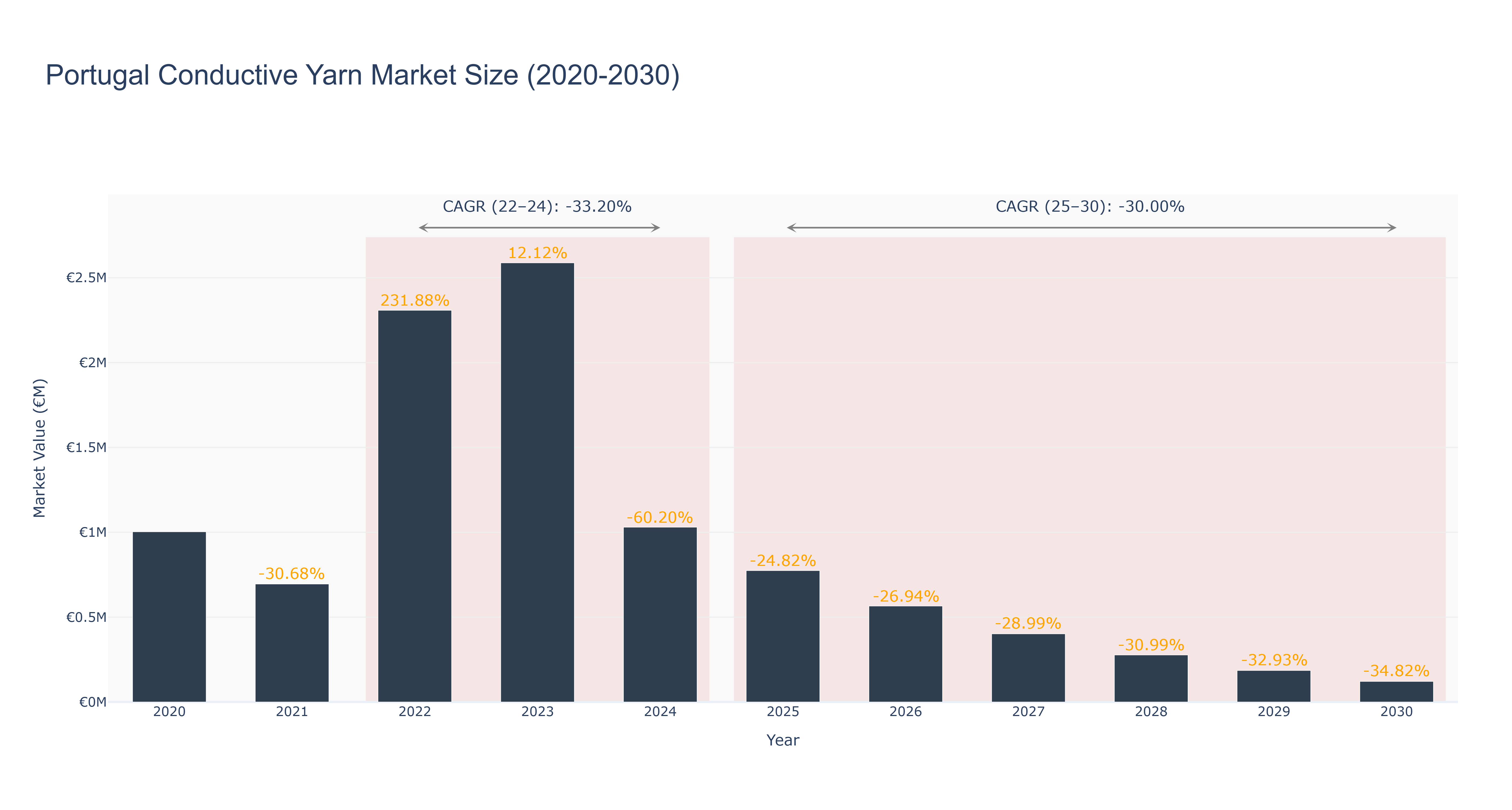 Portugal Conductive Yarn Market Size (2020-2030)