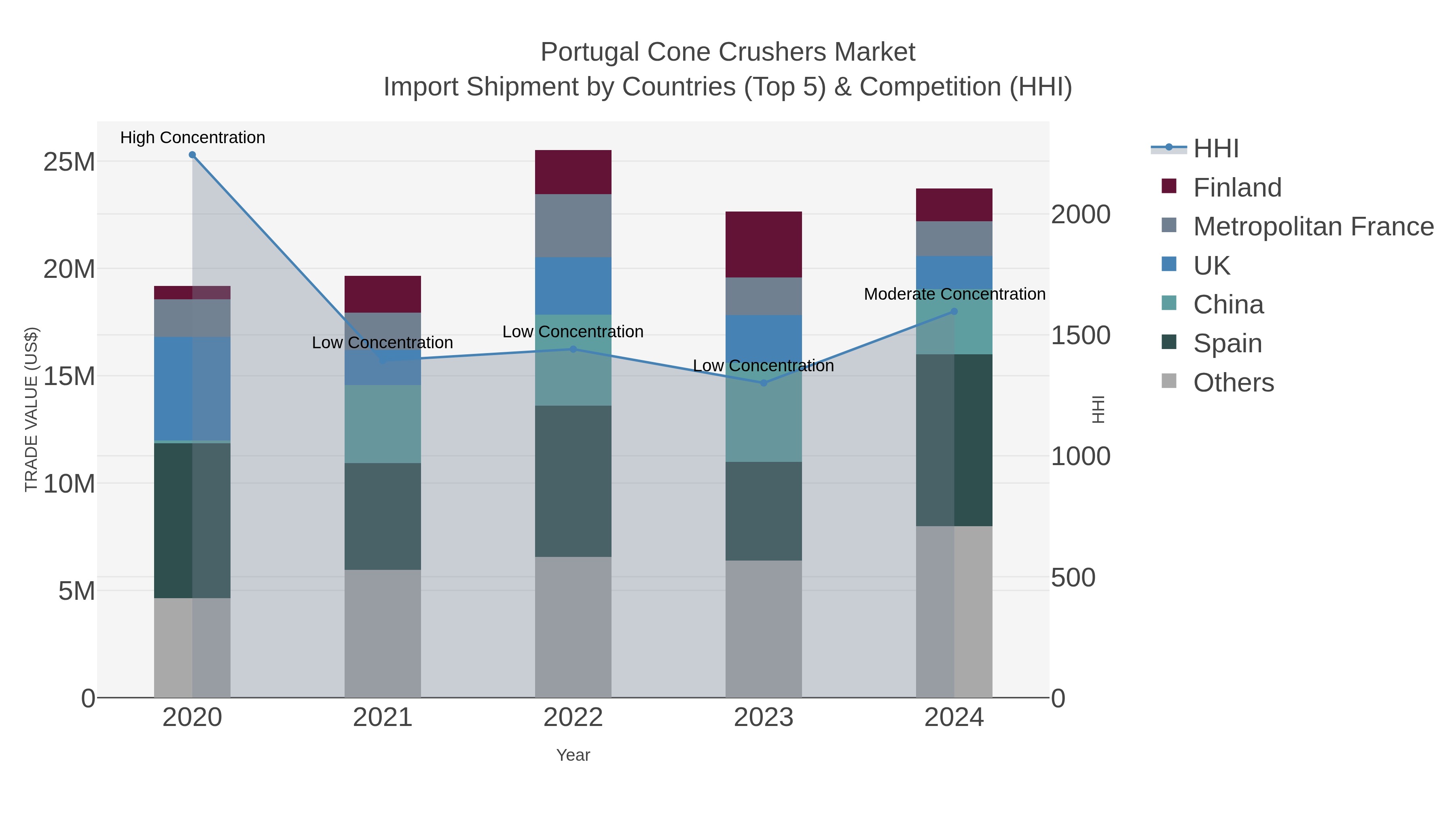 Portugal Cone Crushers Market Import Shipment by Countries (Top 5) & Competition (HHI)