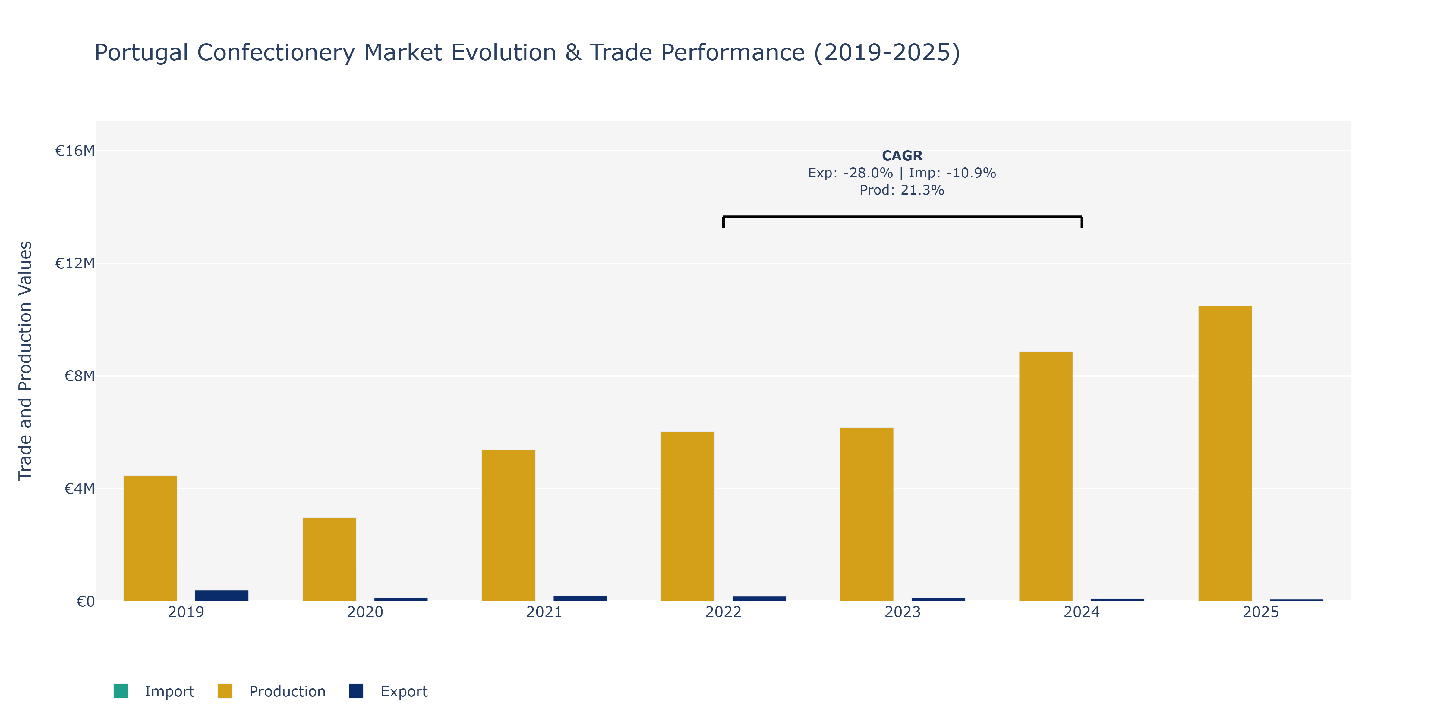 Portugal Confectionery Market: Production & Trade Performance (2019-2025)