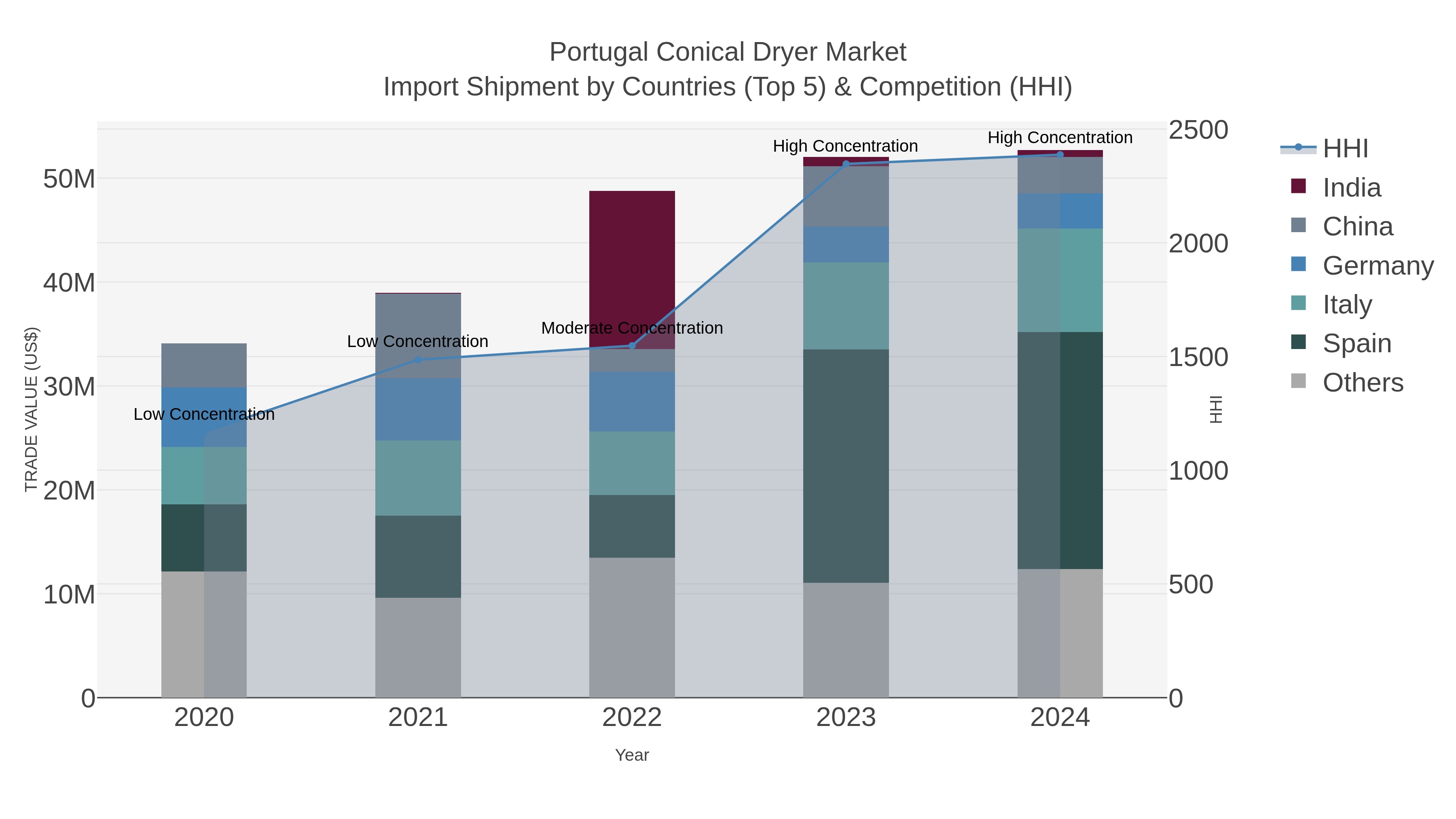 Portugal Conical Dryer Market Import Shipment by Countries (Top 5) & Competition (HHI)