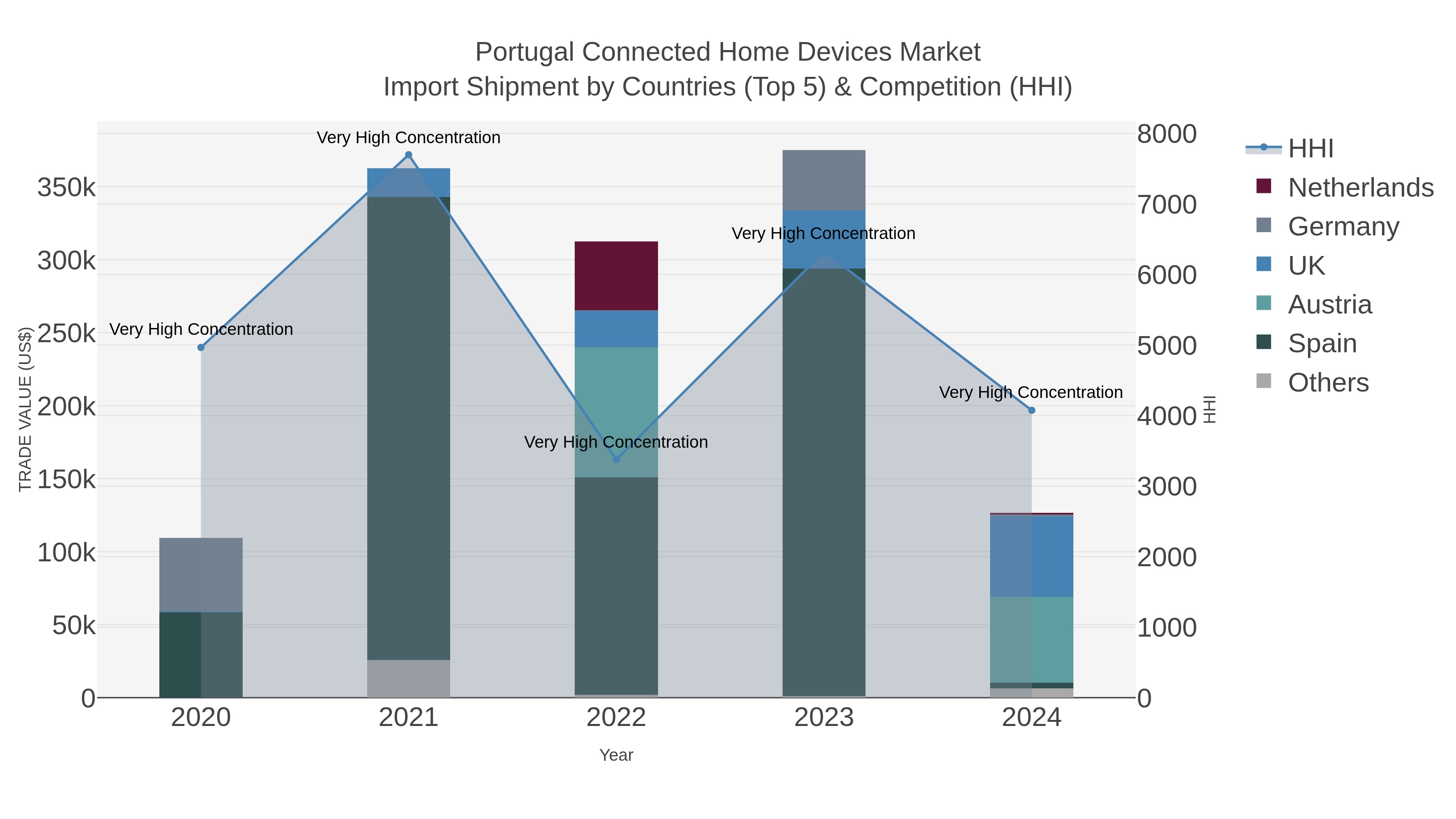 Portugal Connected Home Devices Market Import Shipment by Countries (Top 5) & Competition (HHI)