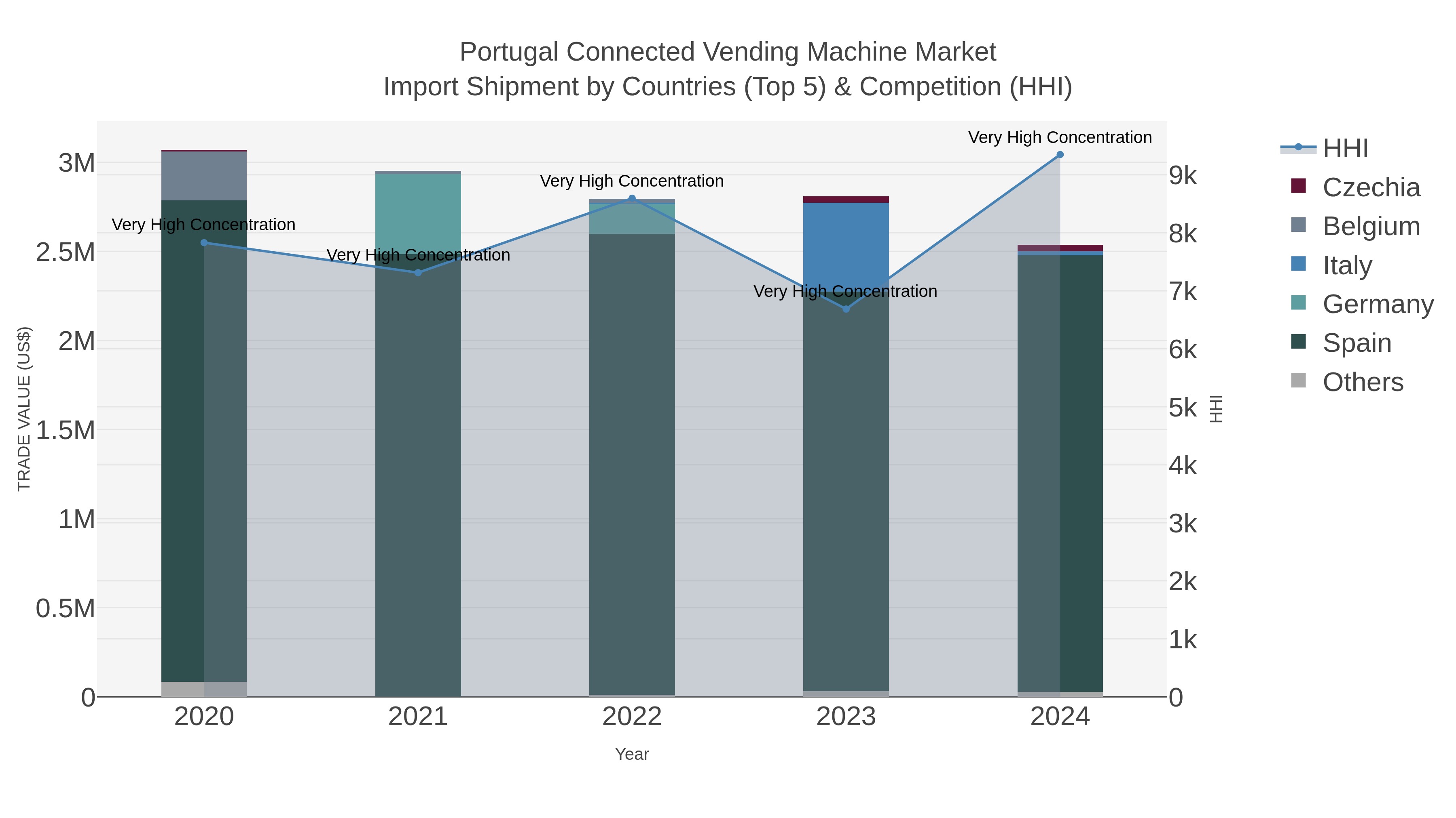 Portugal Connected Vending Machine Market Import Shipment by Countries (Top 5) & Competition (HHI)