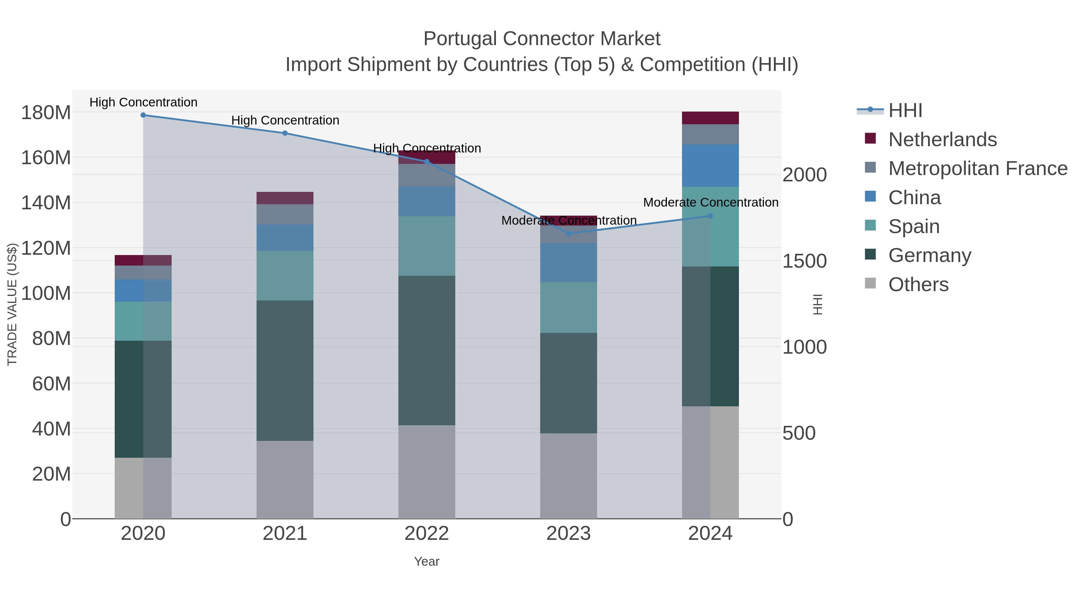 Portugal Connector Market Import Shipment by Countries (Top 5) & Competition (HHI)