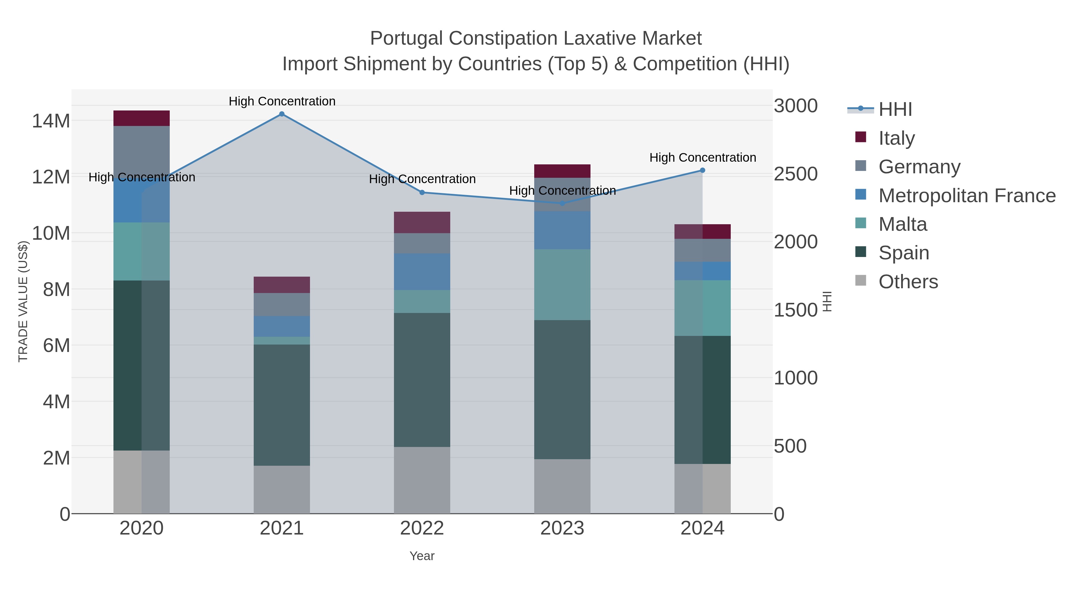 Portugal Constipation Laxative Market Import Shipment by Countries (Top 5) & Competition (HHI)