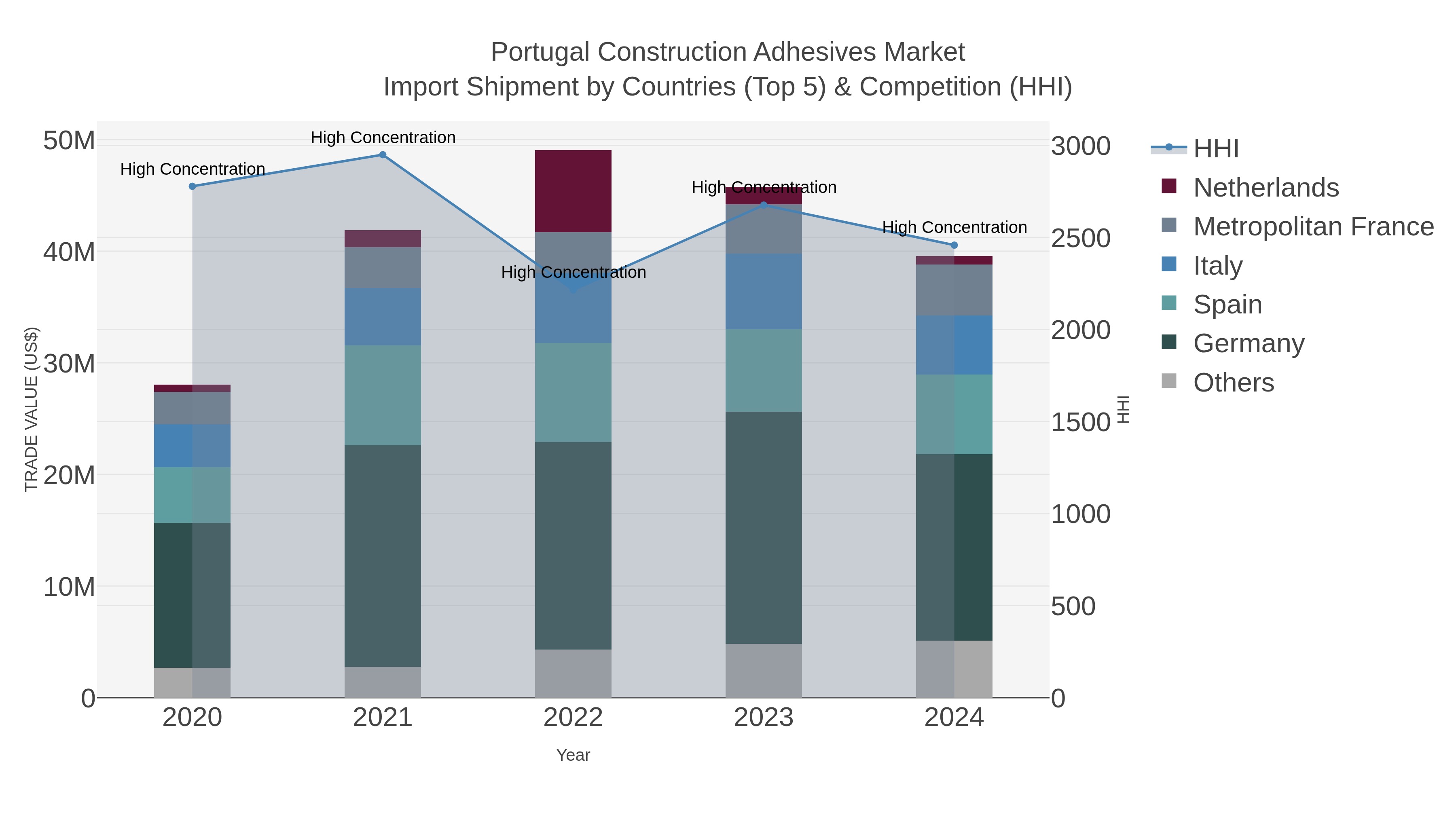 Portugal Construction Adhesives Market Import Shipment by Countries (Top 5) & Competition (HHI)